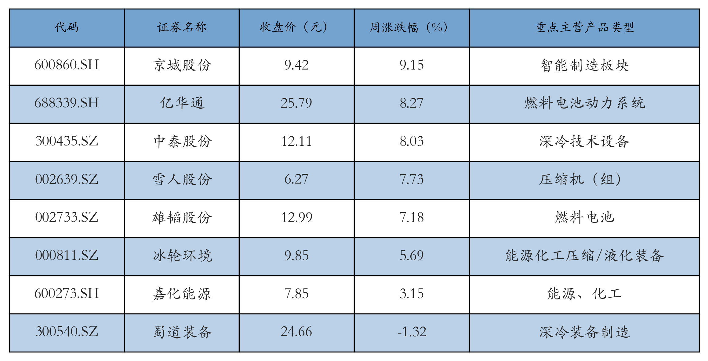 燃料电池表格