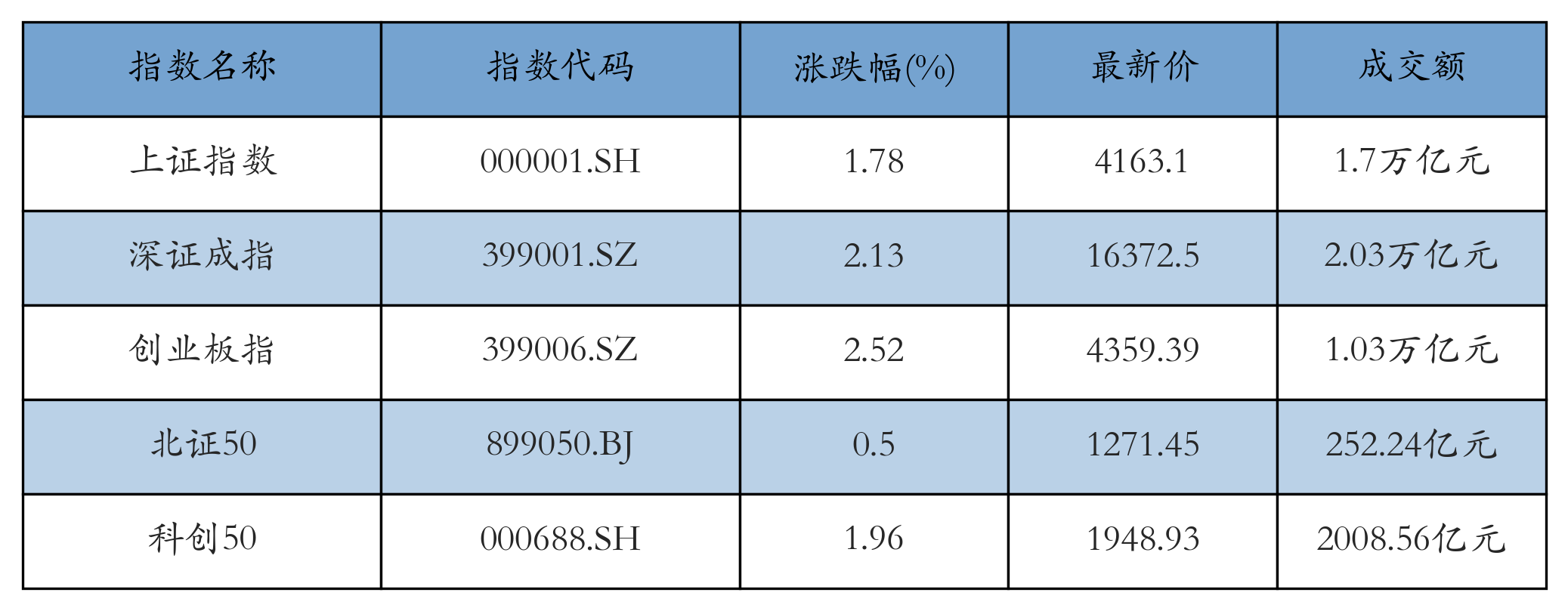 重点指数