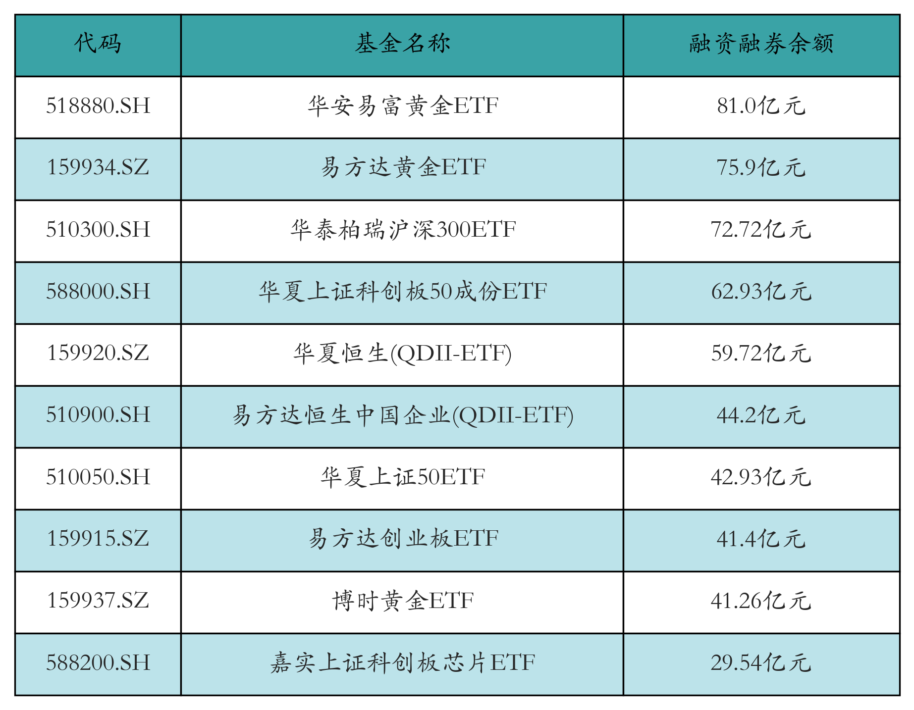 融资融券余额前10