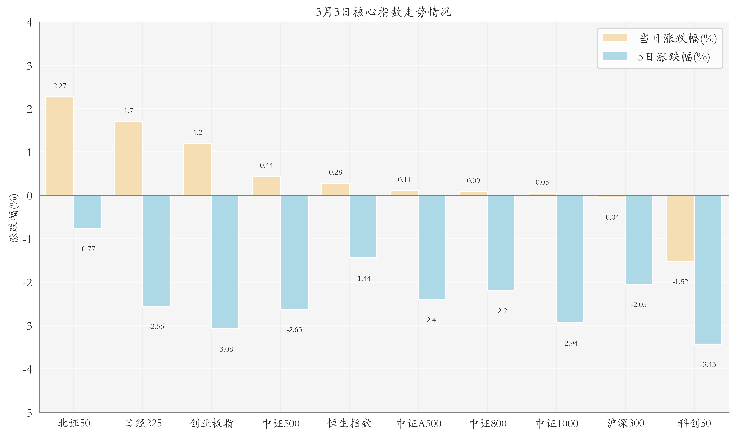 核心指数情况
