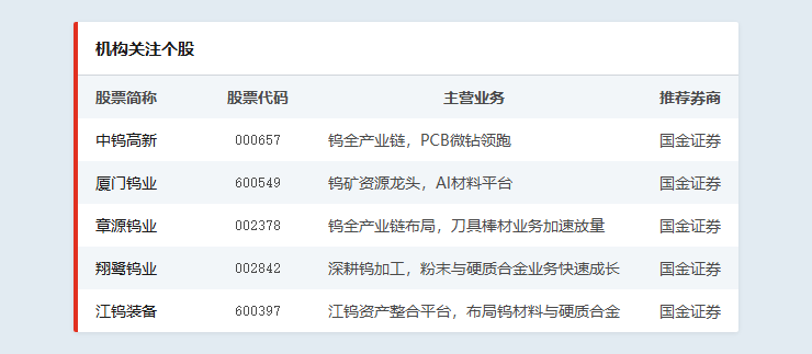 机构关注个股