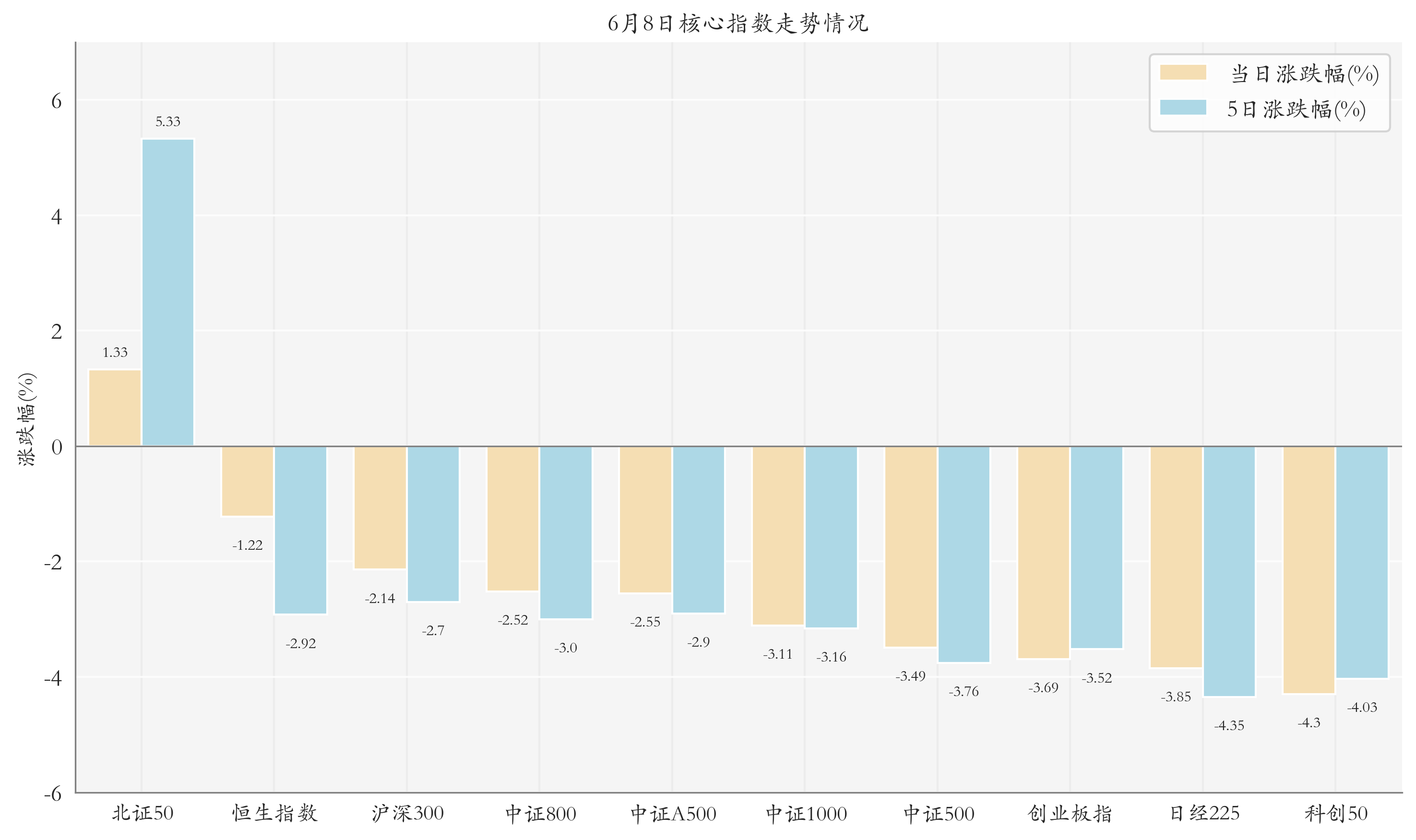 核心指数情况