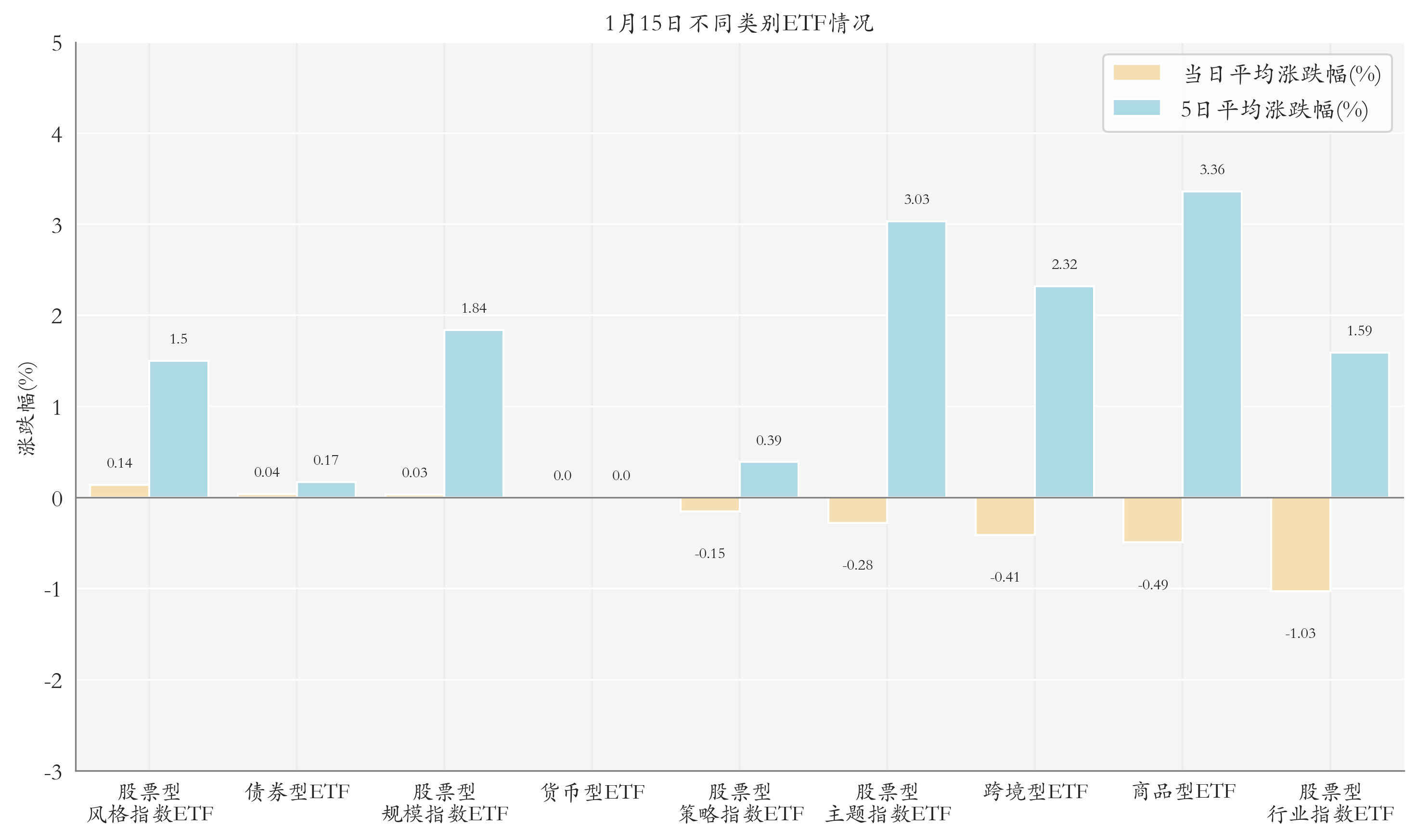 不同类别ETF情况