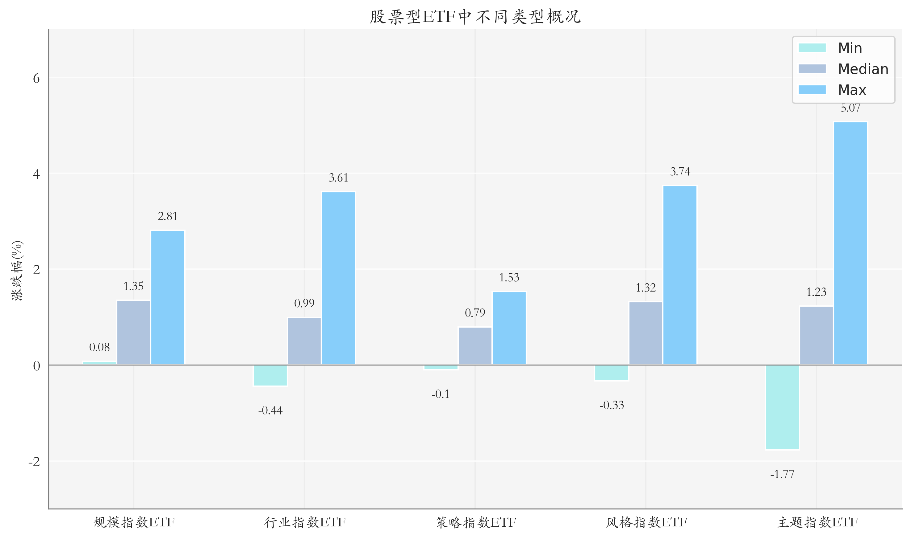 ETF整体表现柱状图