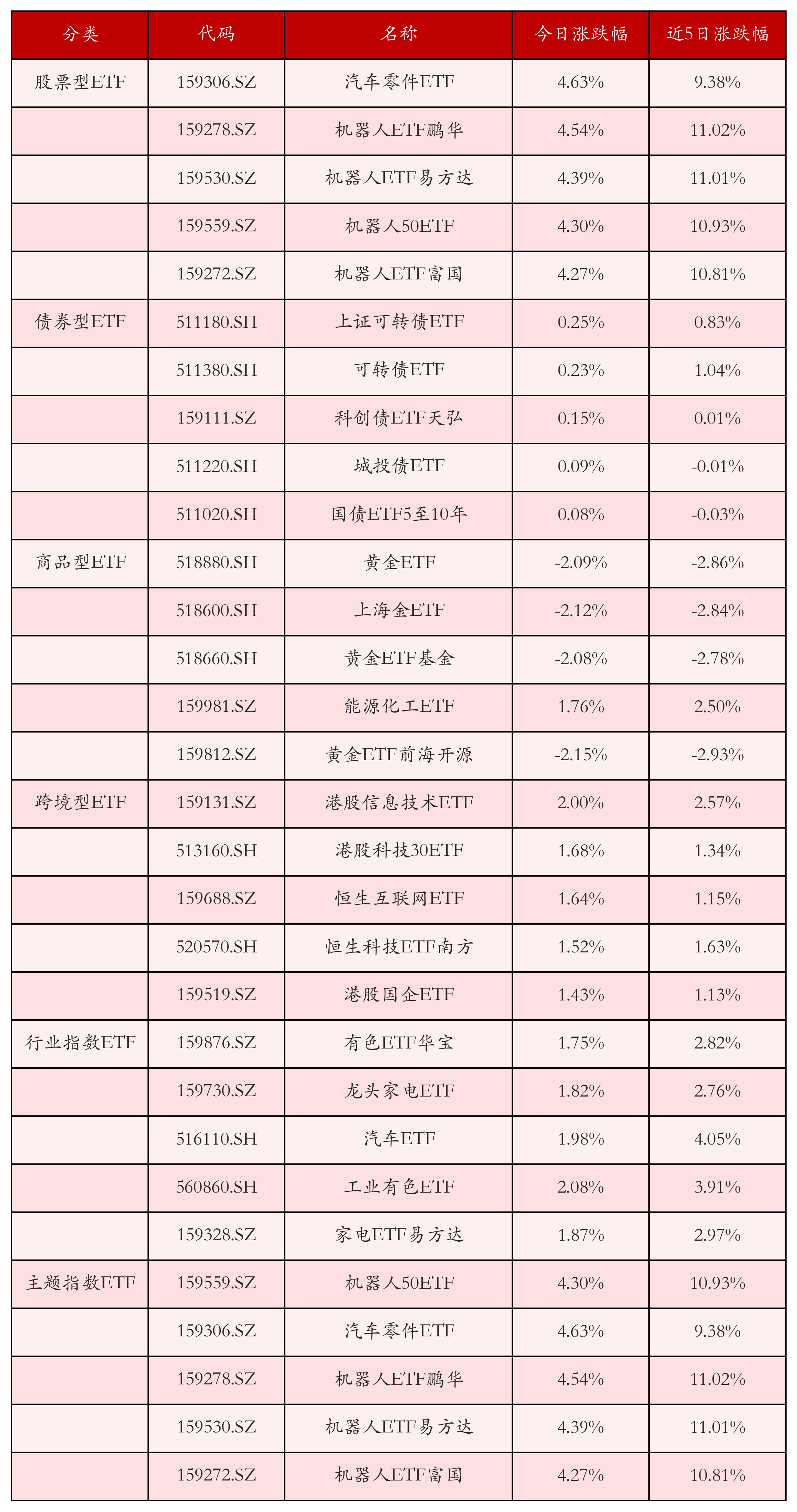 不同类别ETF涨跌幅top5