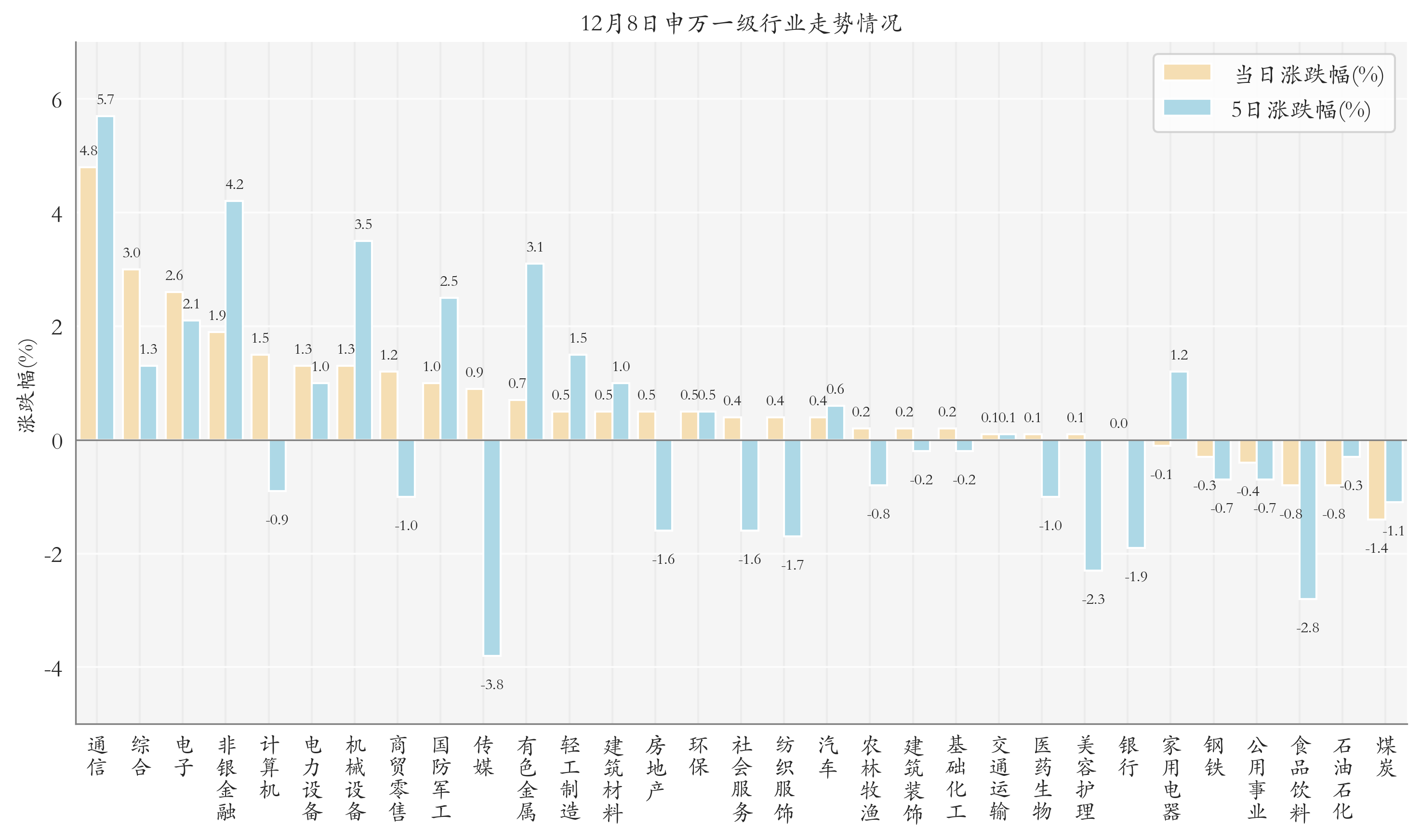 申万一级行业指数情况
