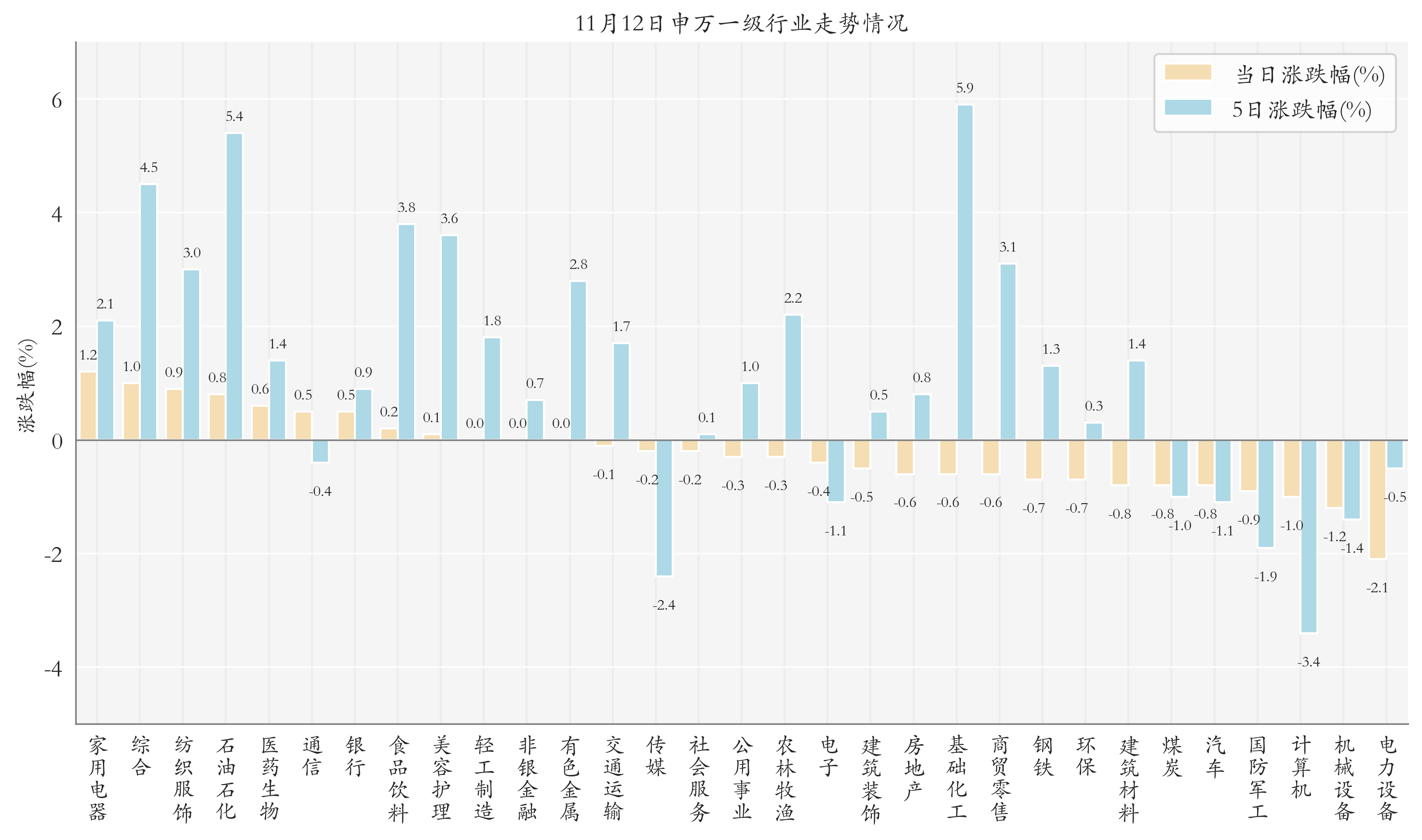 申万一级行业指数情况