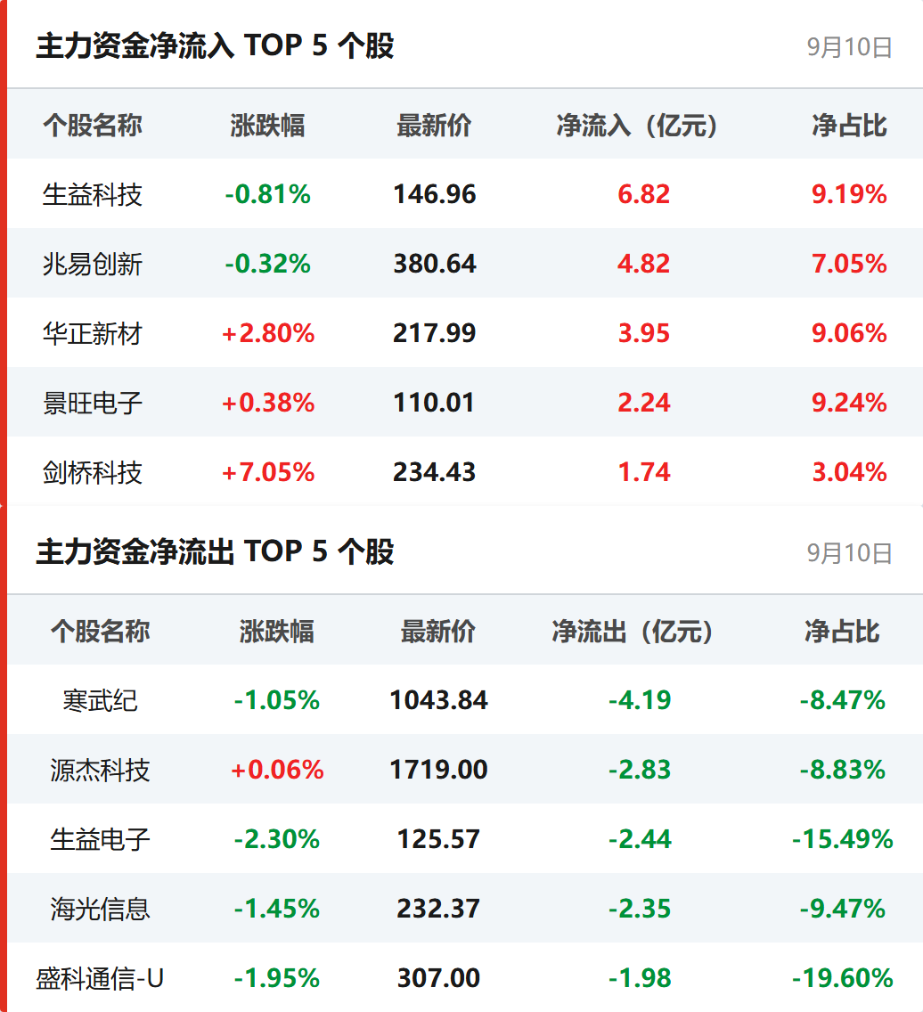 个股资金流向