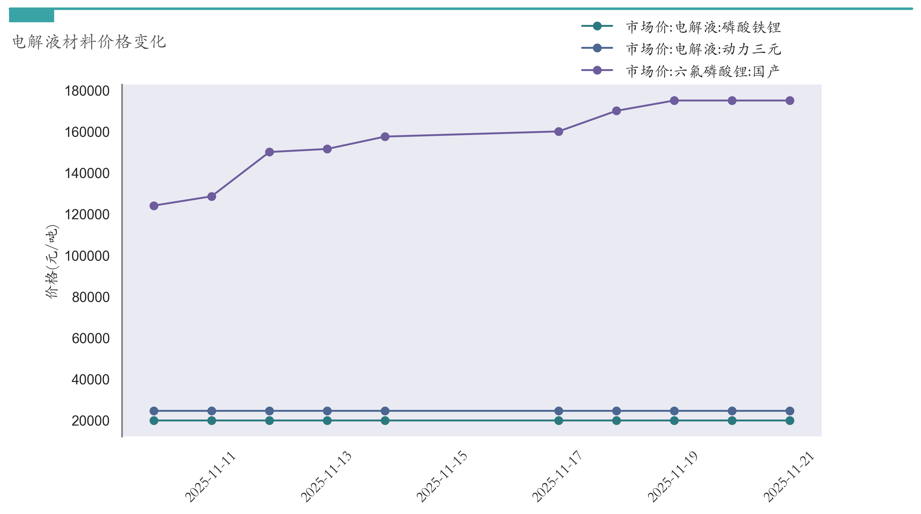 电解液材料价格