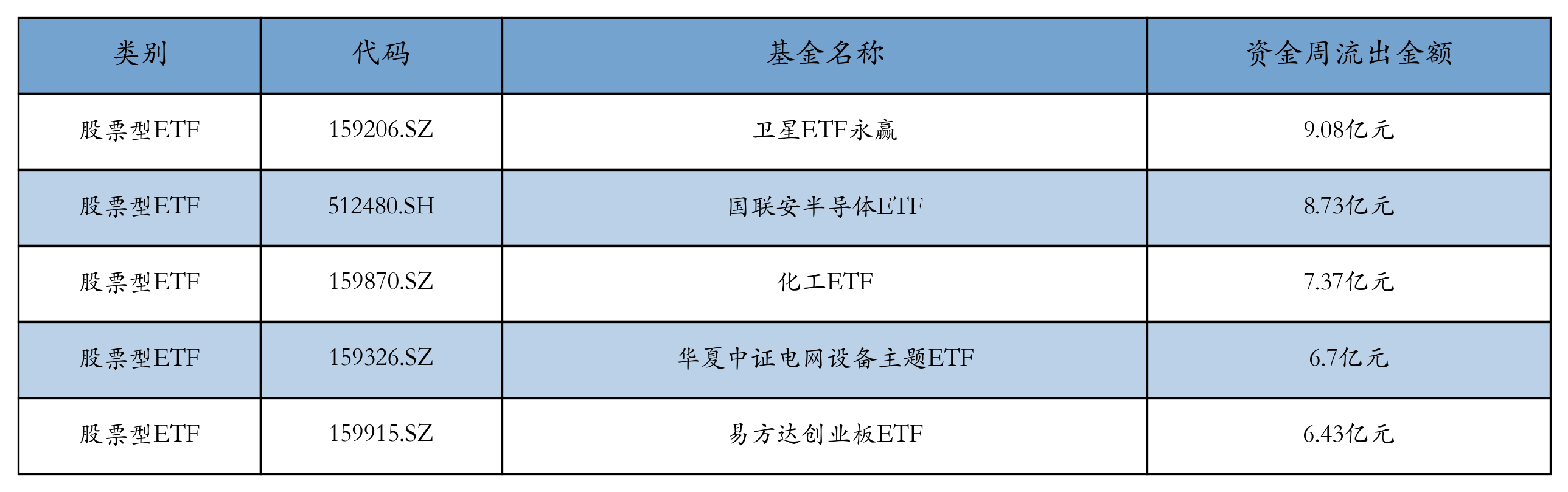 流出前五