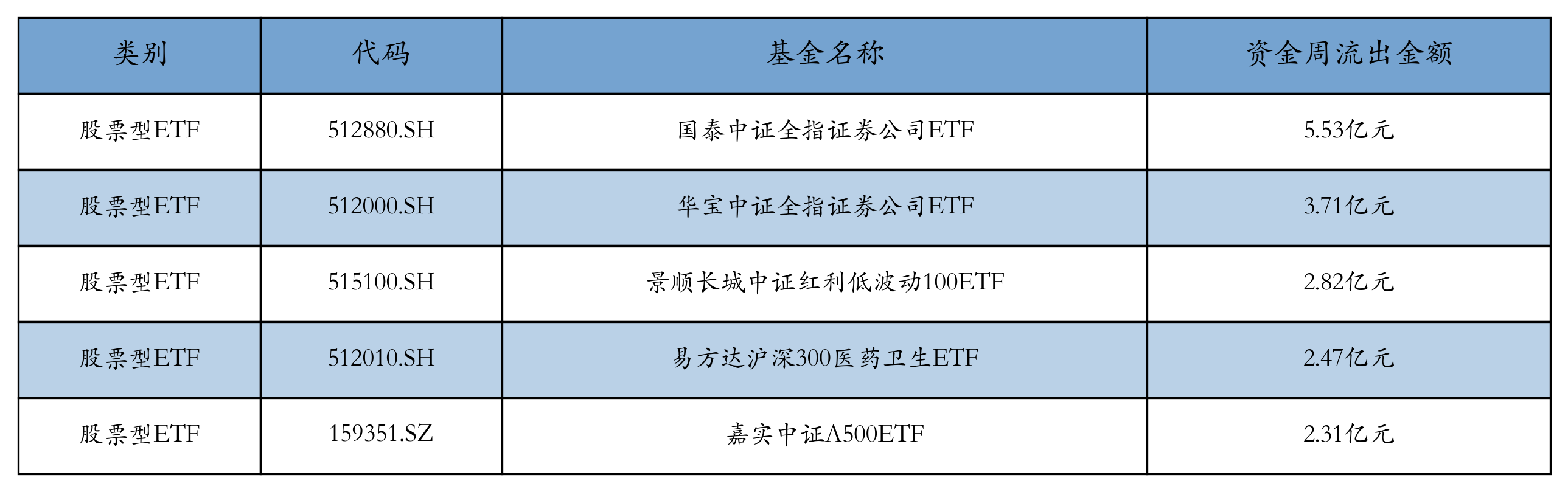 流出前五