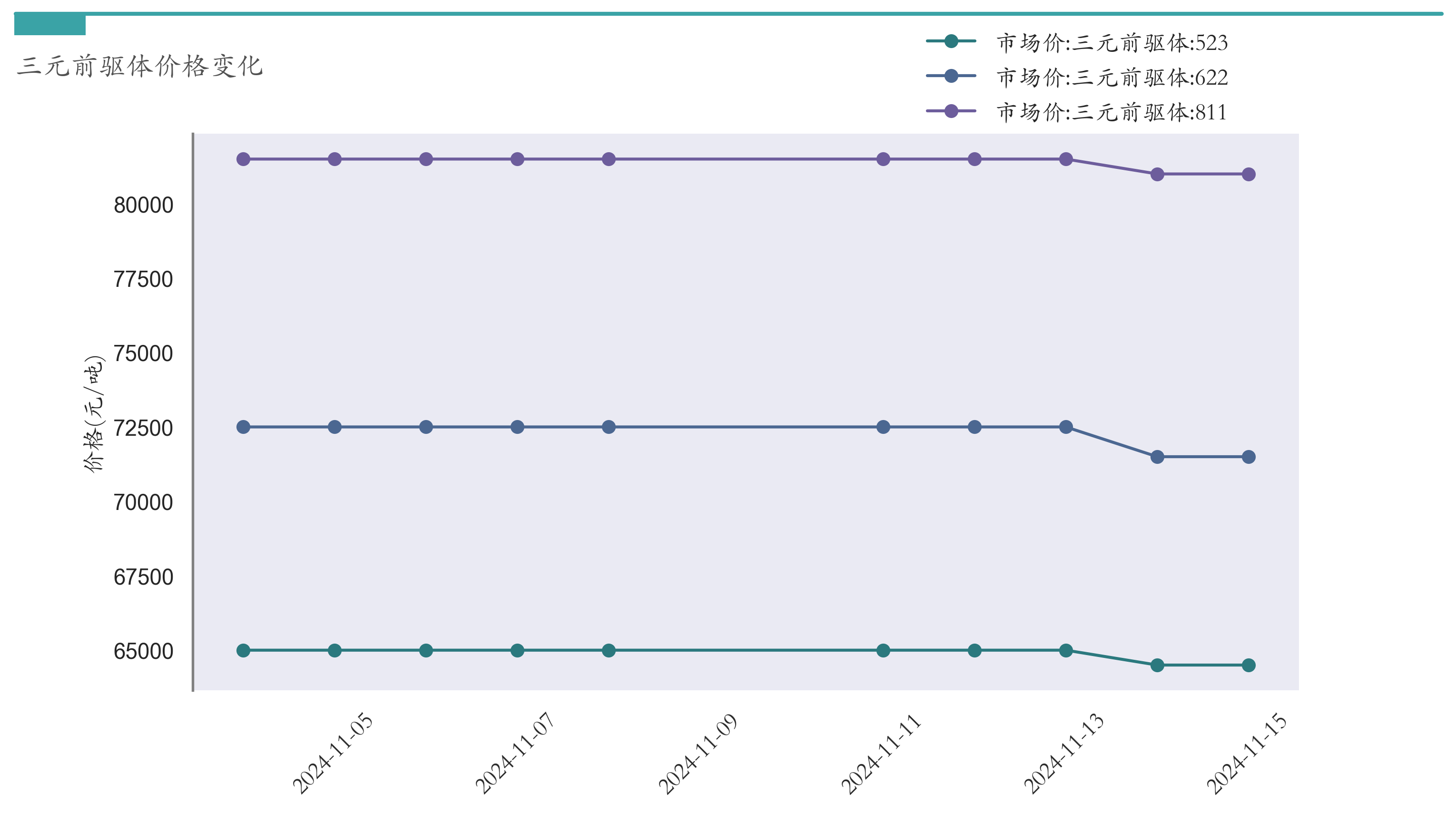 三元前驱体价格
