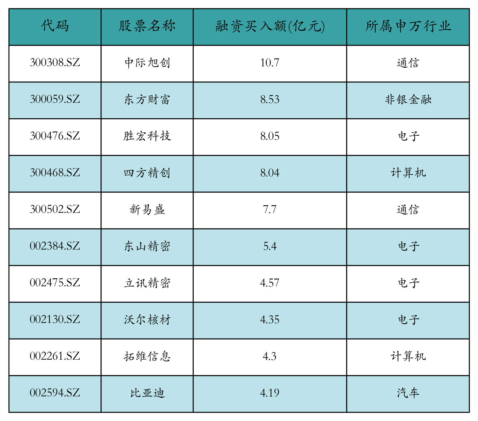 融资买入额前10个股