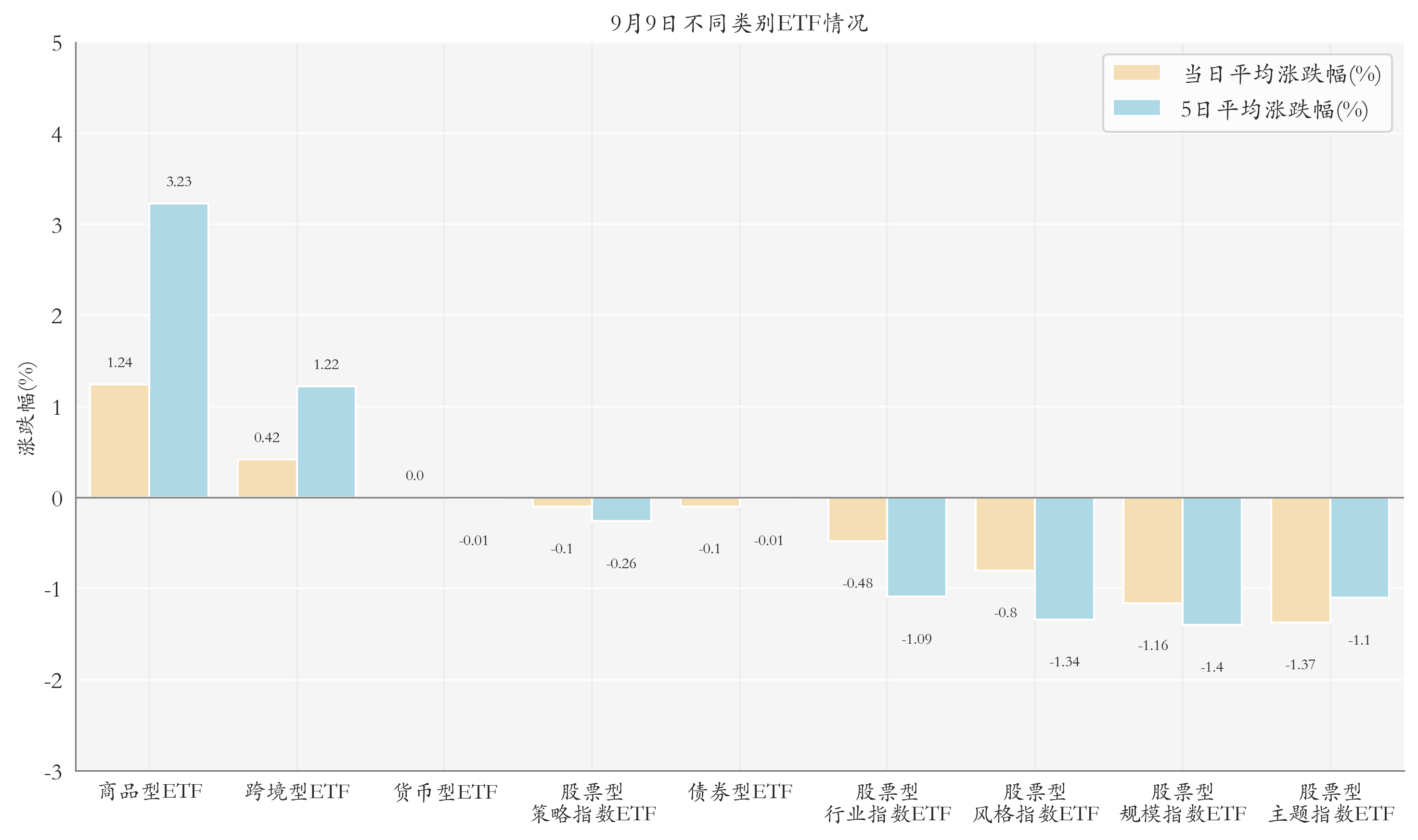 不同类别ETF情况