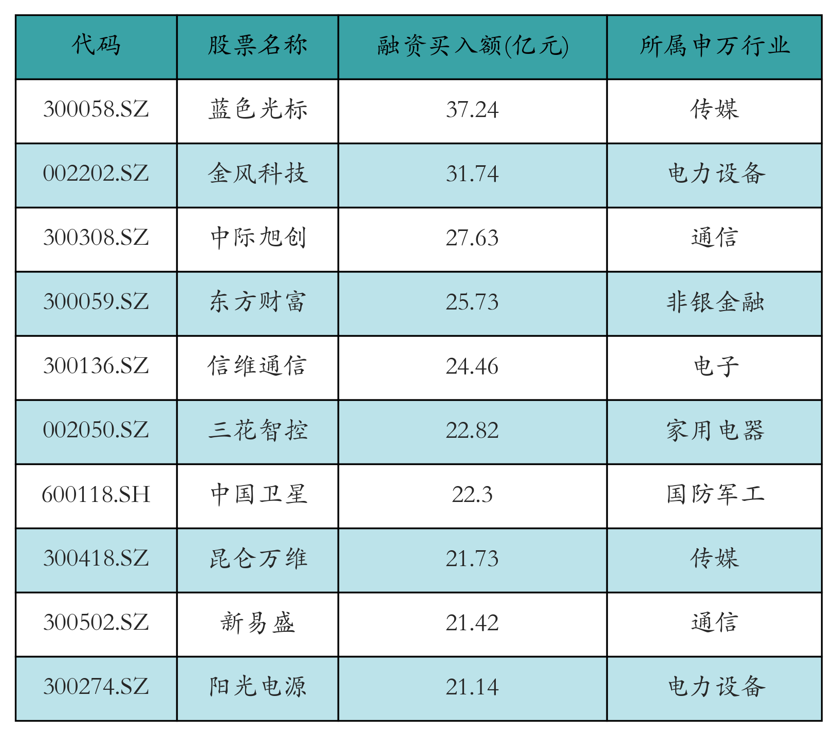 融资买入额前10个股