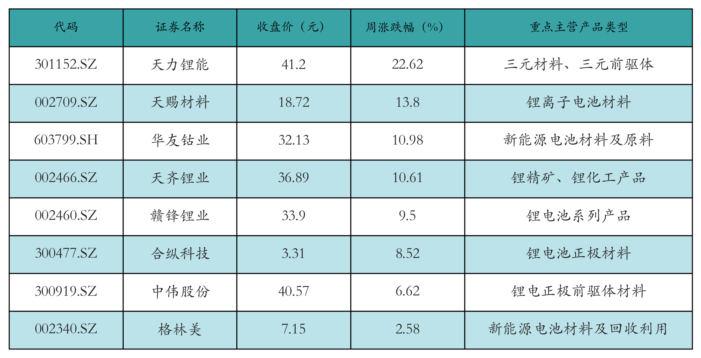 充电桩表格