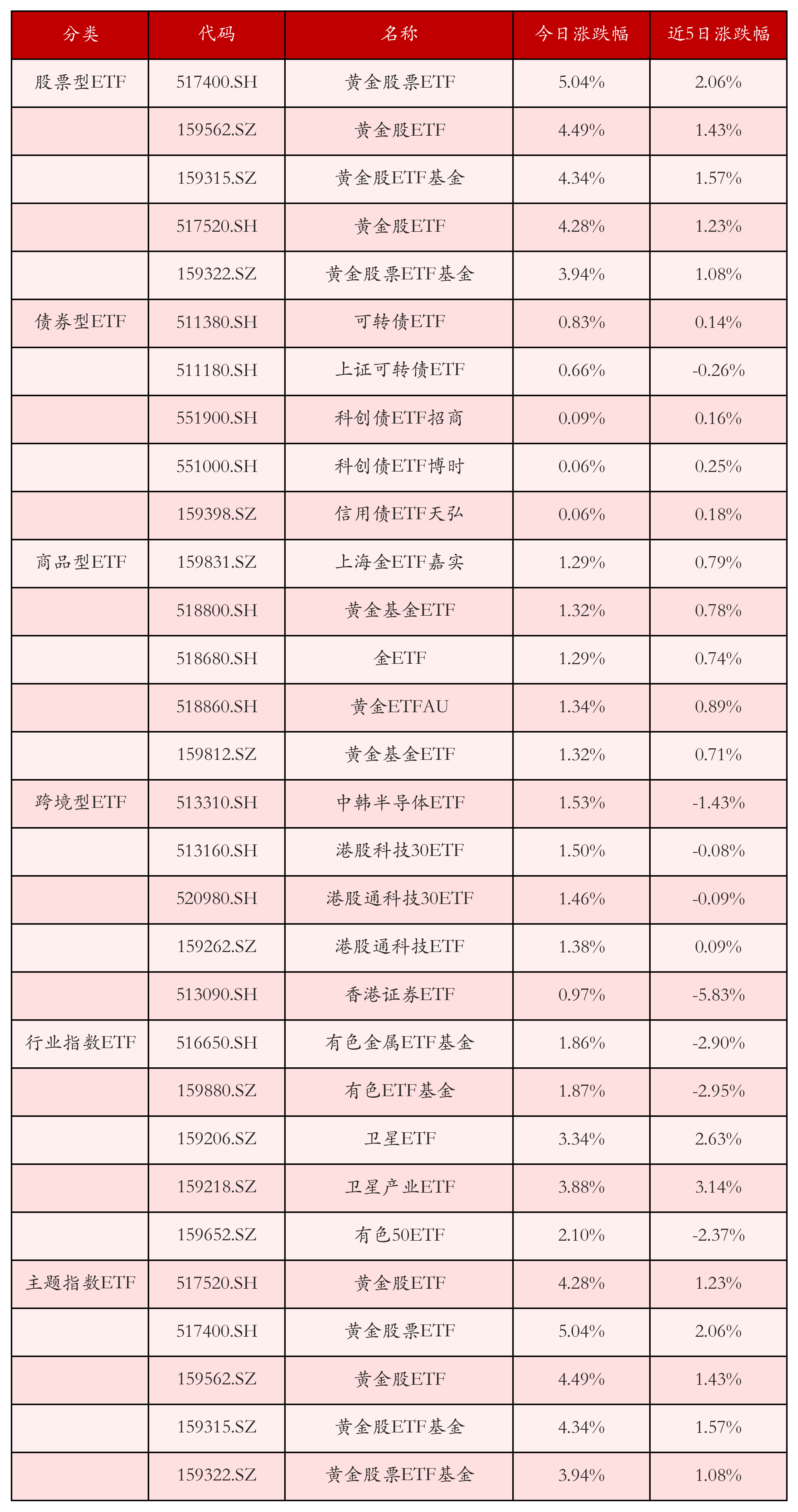 不同类别ETF涨跌幅top5