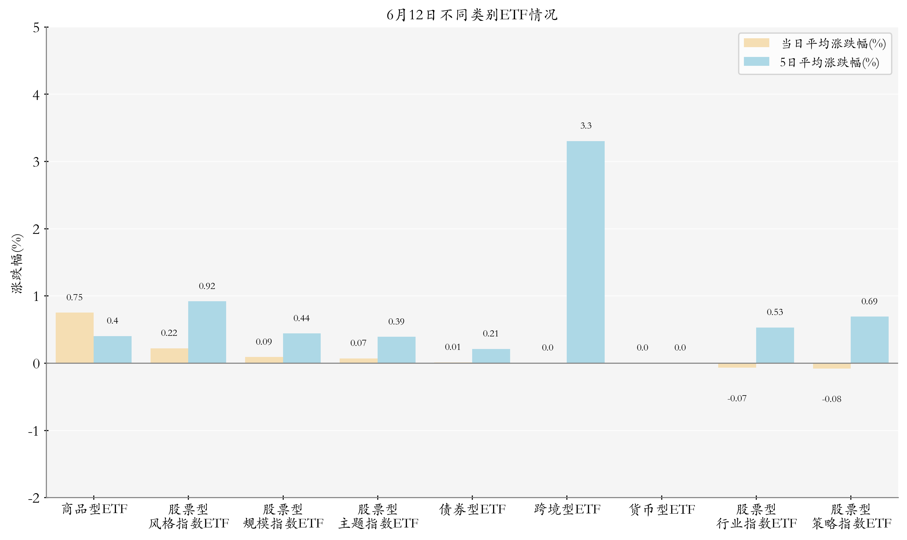 不同类别ETF情况