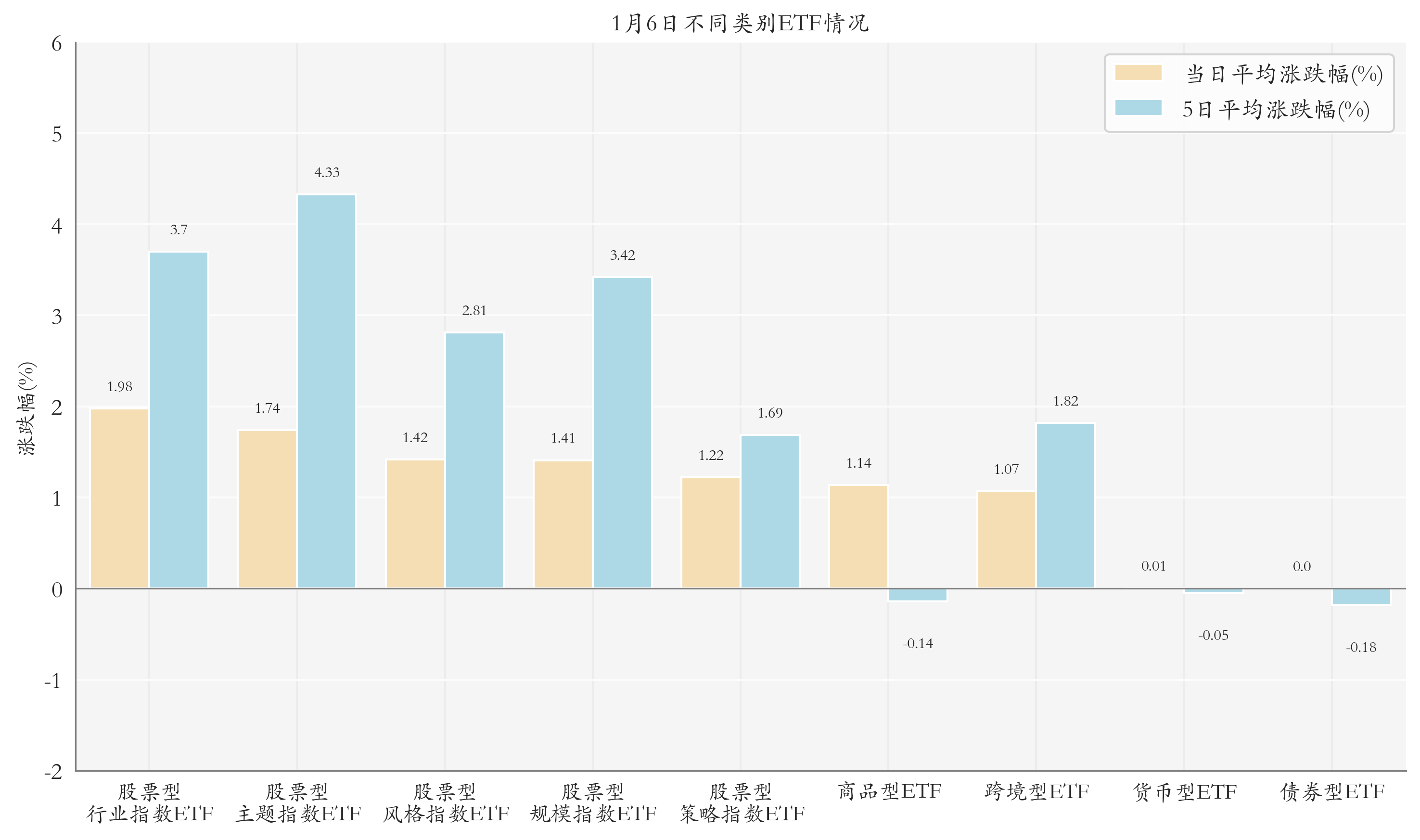不同类别ETF情况