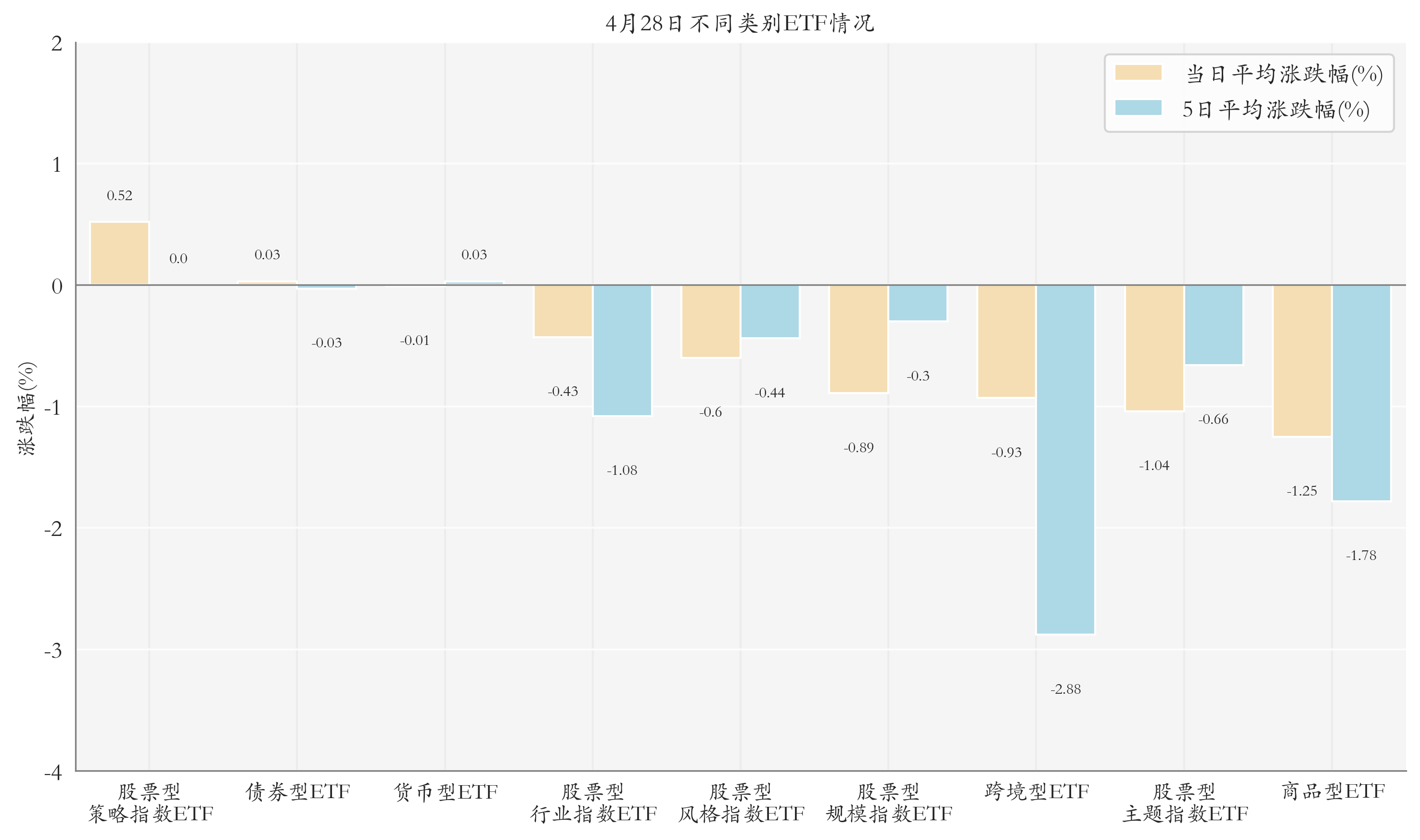 不同类别ETF情况