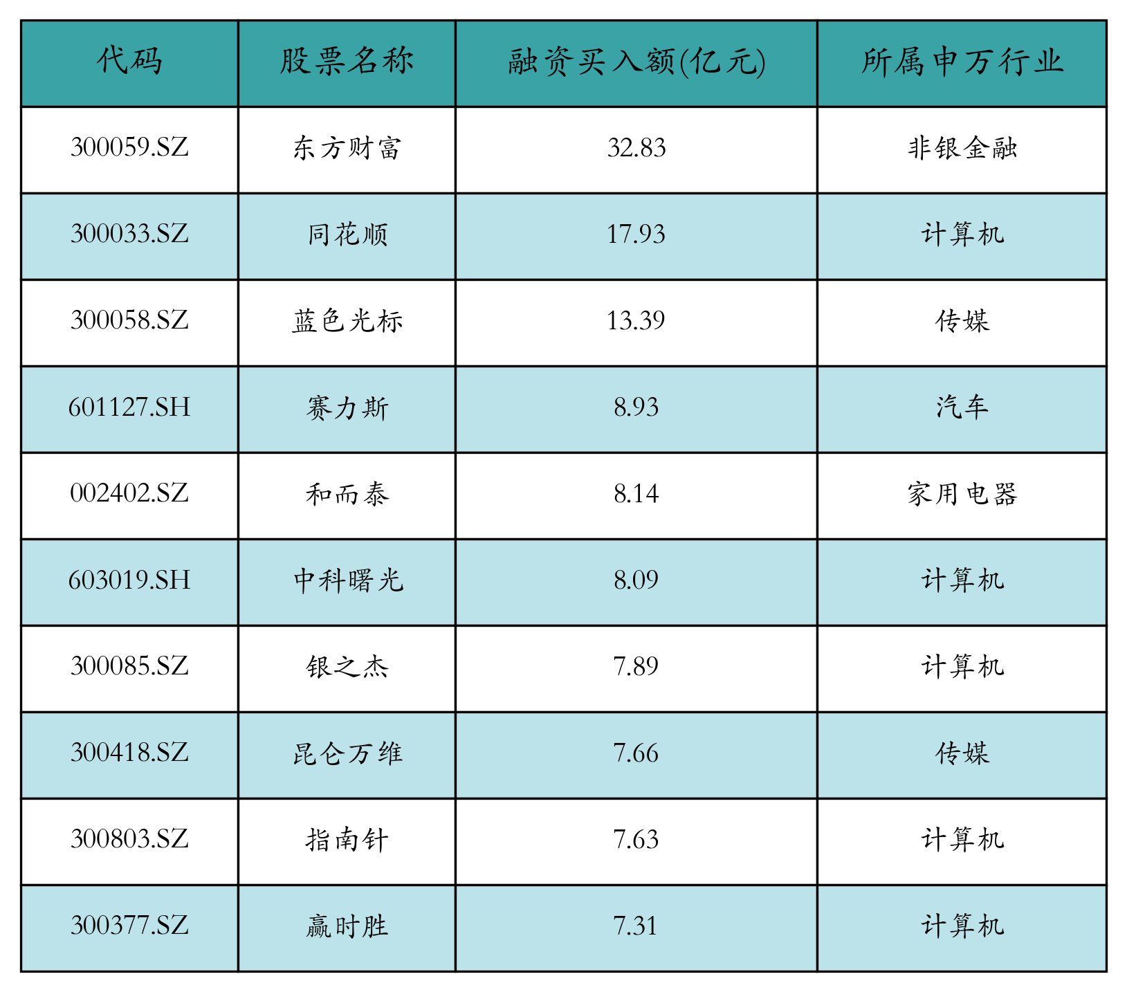 融资买入额前10个股