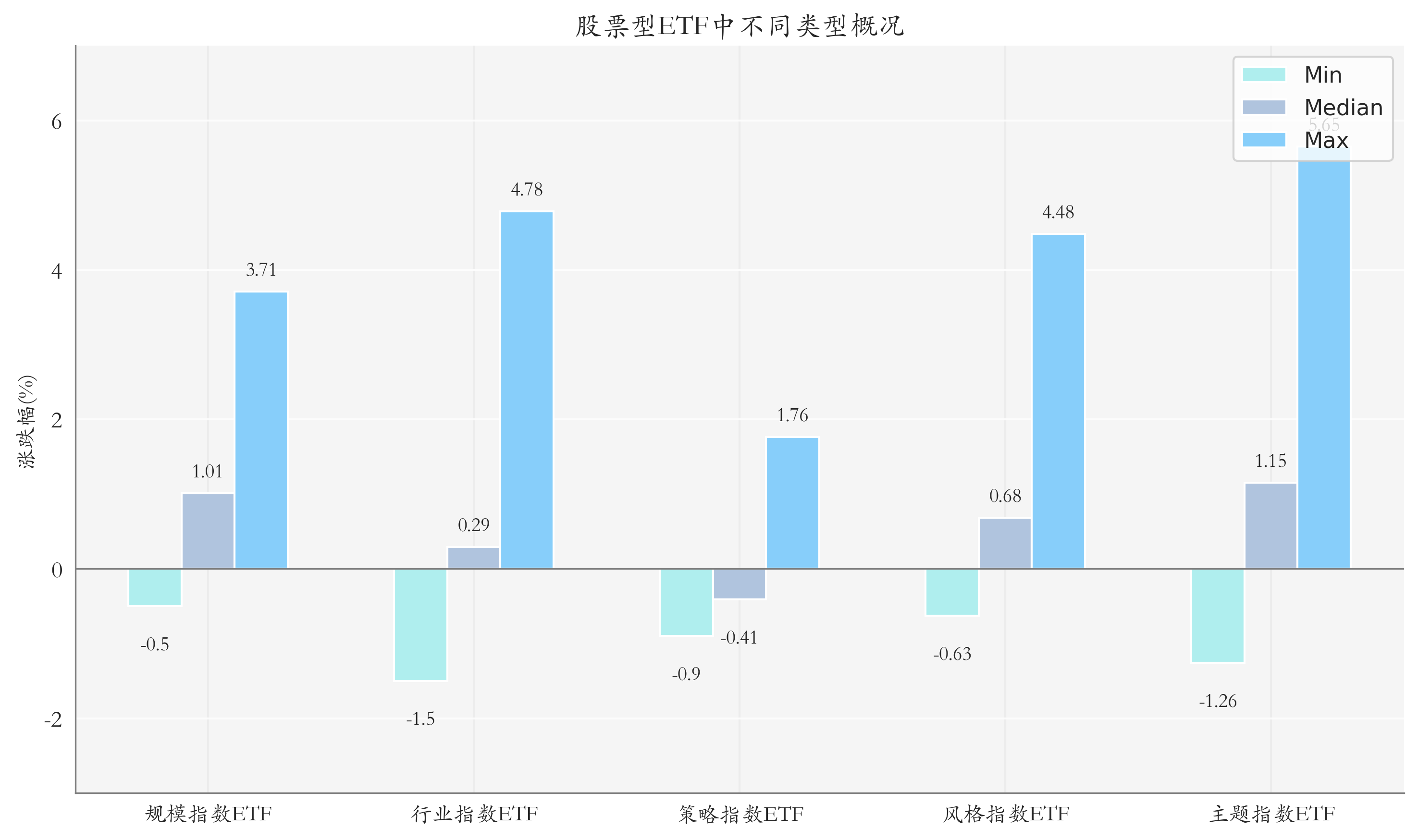 ETF整体表现柱状图