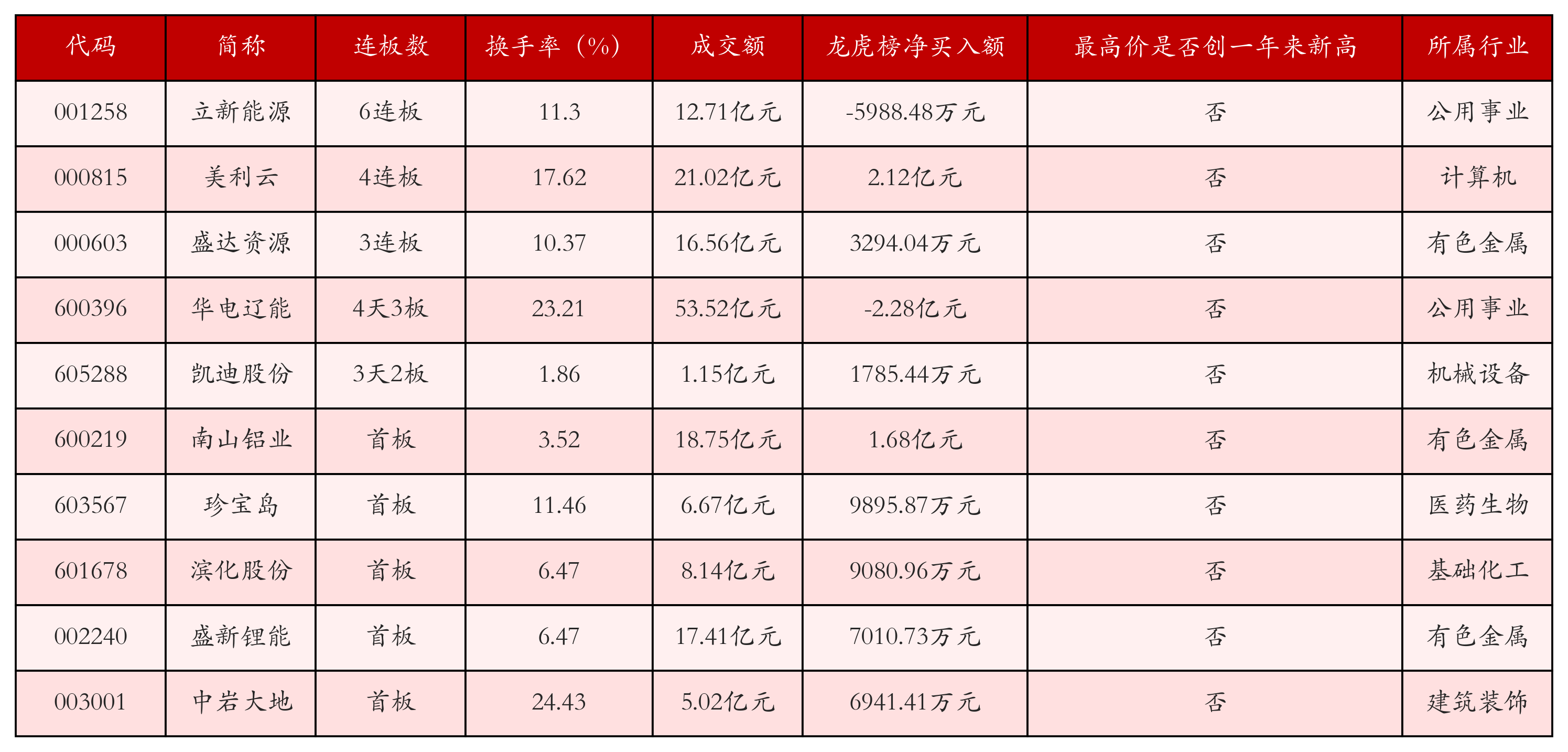 强势个股