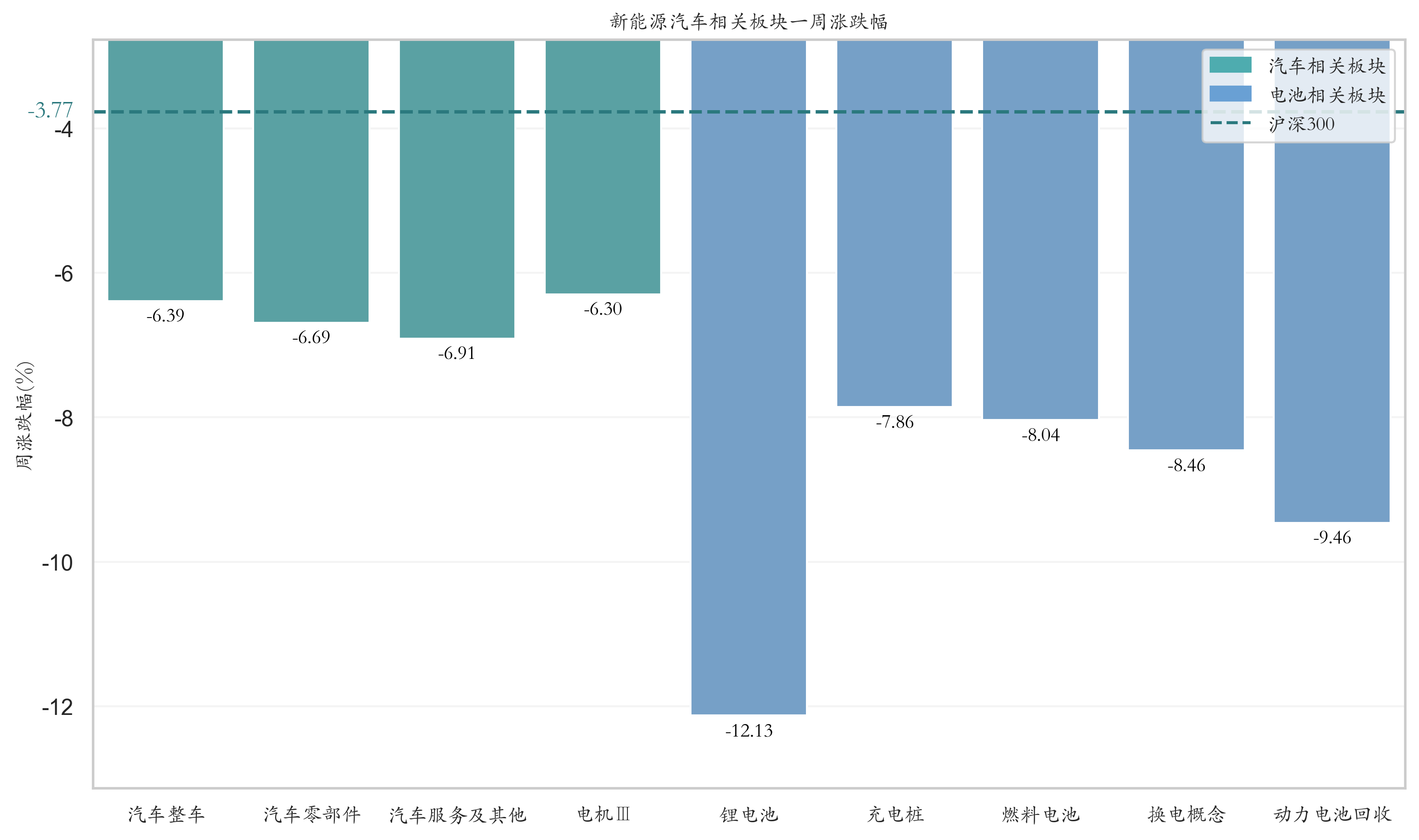新能源汽车相关板块一周涨跌幅