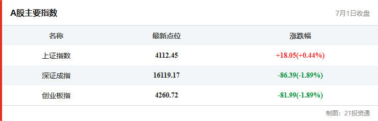 A股主要指数