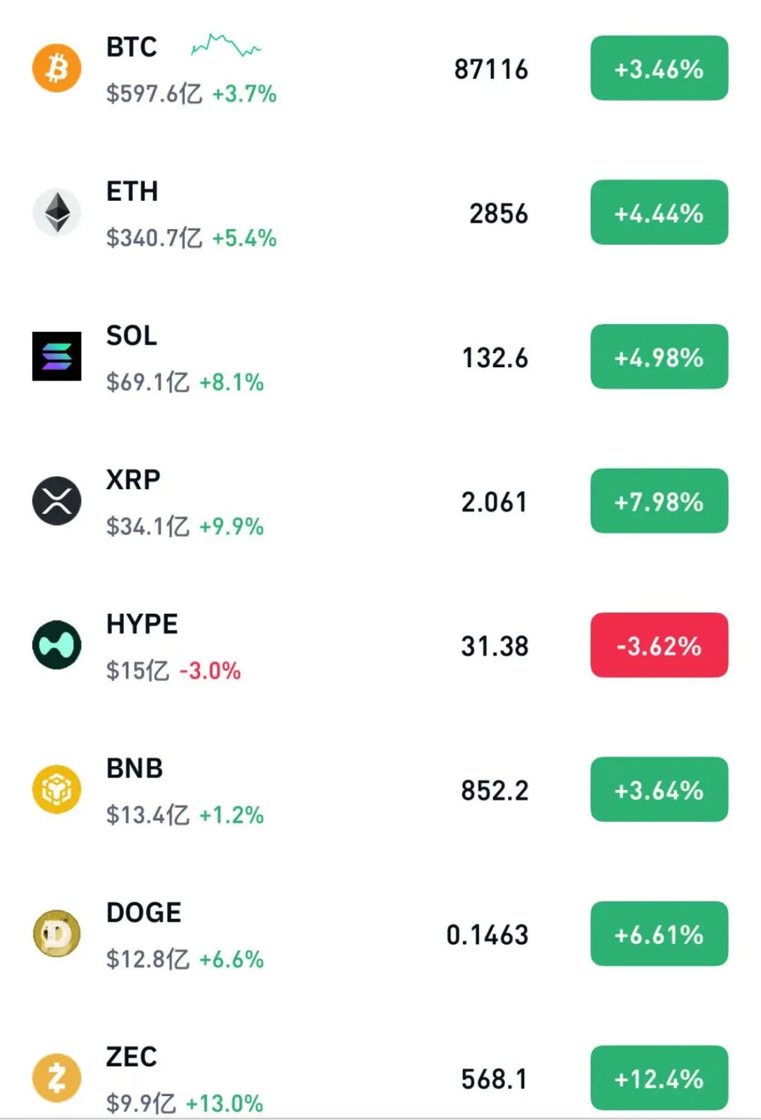 比特币升破87000美元，近12万人爆仓，美联储降息概率狂飙至70% - 21经济网