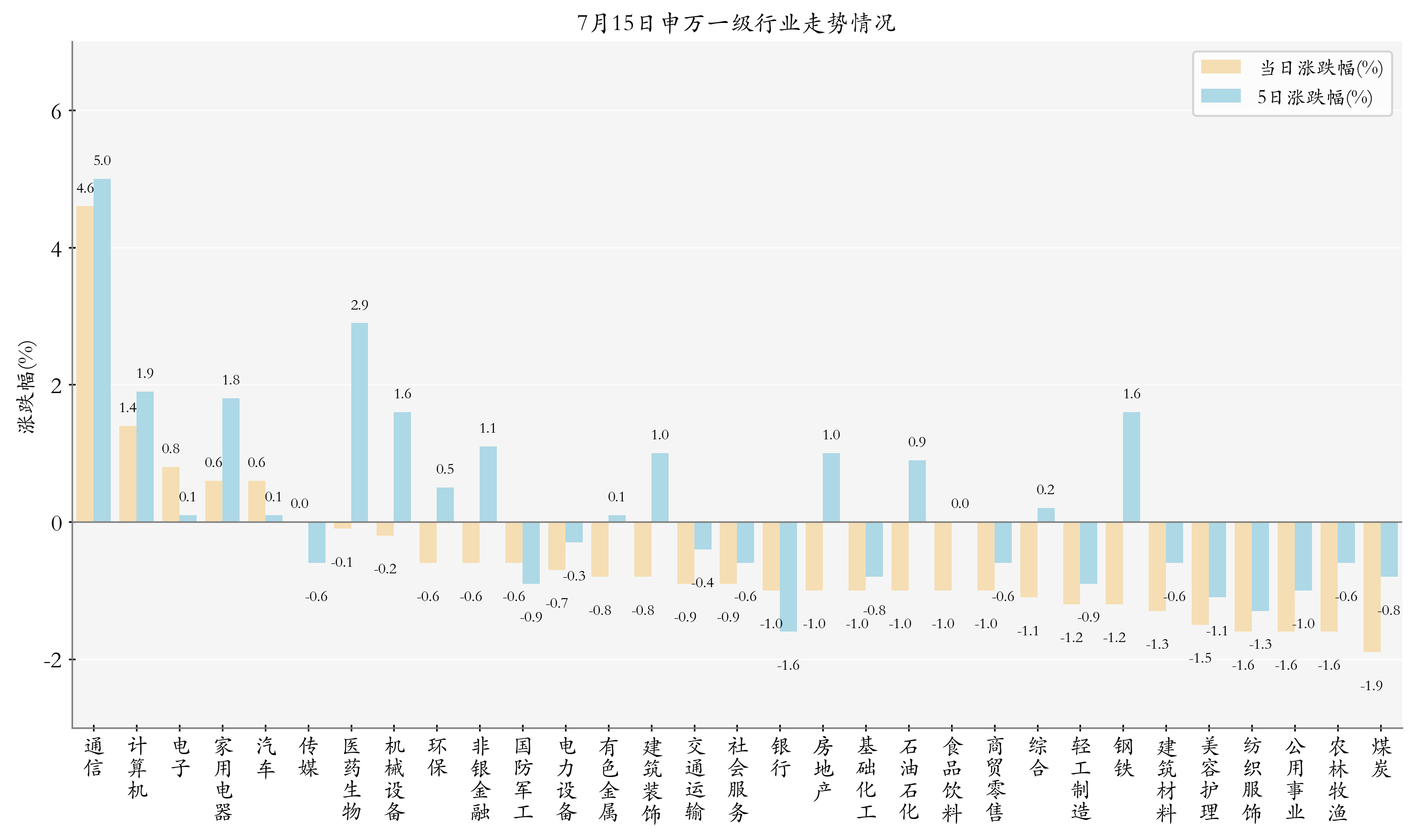 申万一级行业指数情况