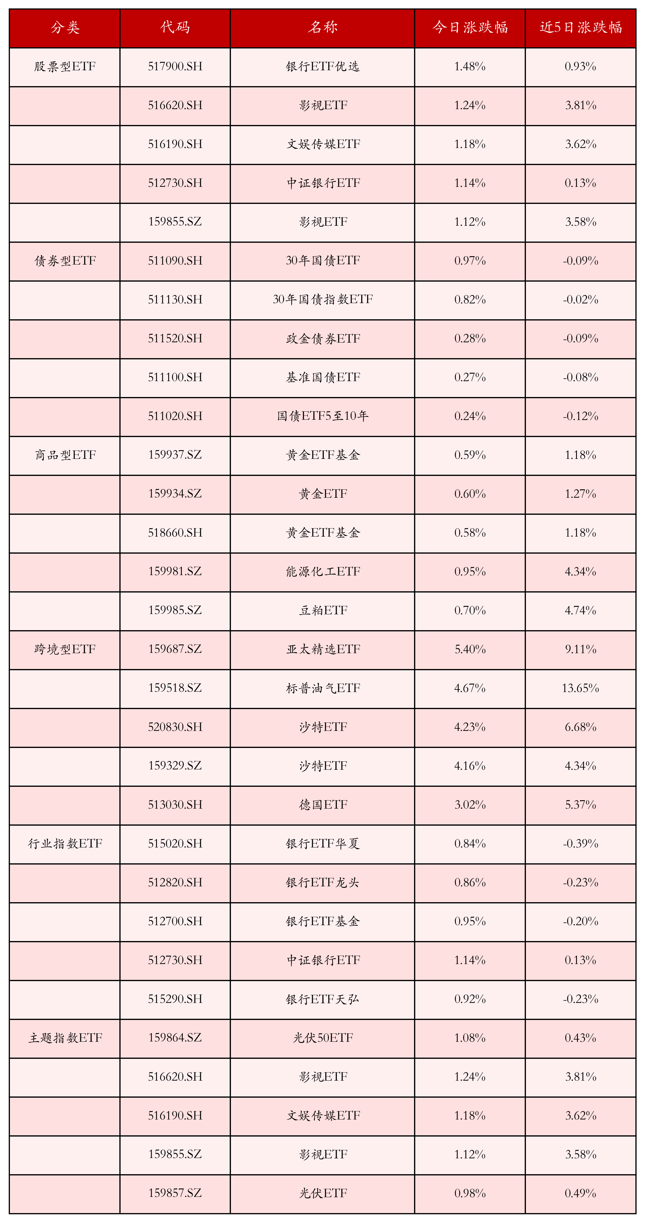 不同類別ETF漲跌幅top5