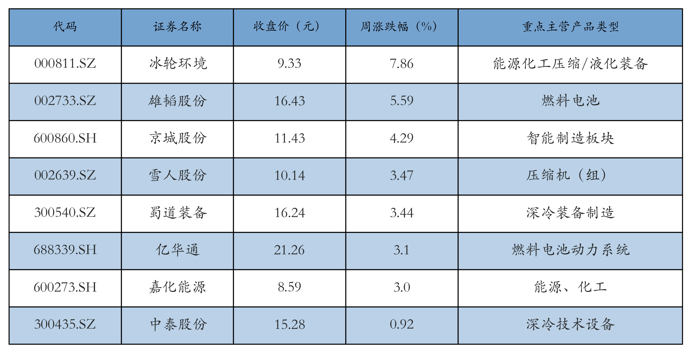 燃料电池表格
