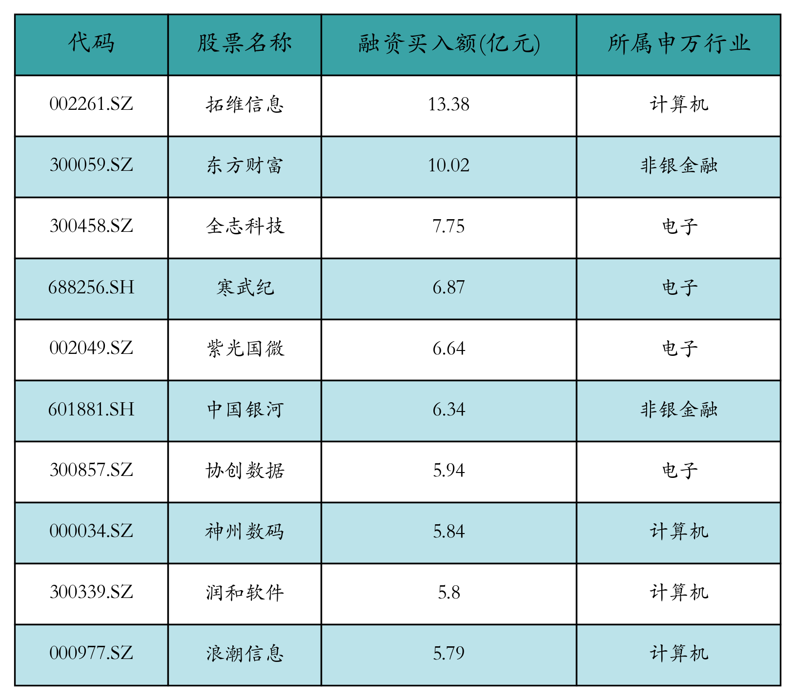 融资买入额前10个股
