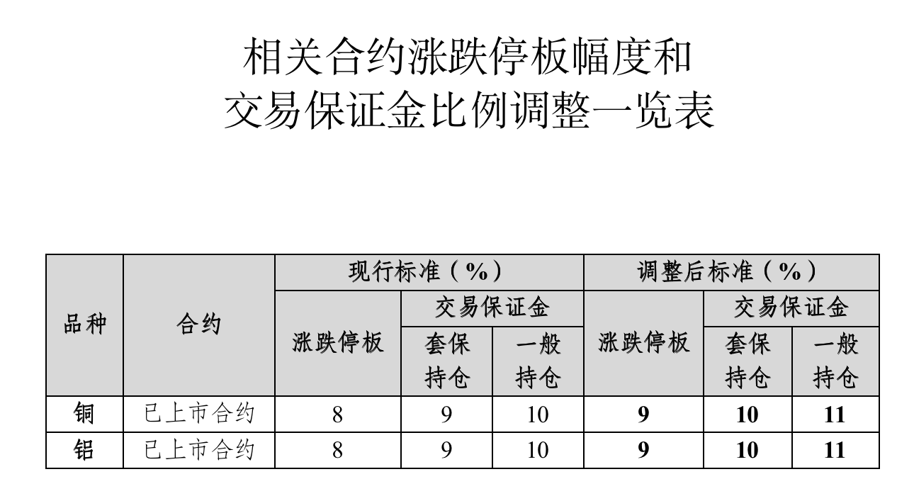 上期所调整铜等期货相关合约涨跌停板幅度和交易保证金比例- 21经济网