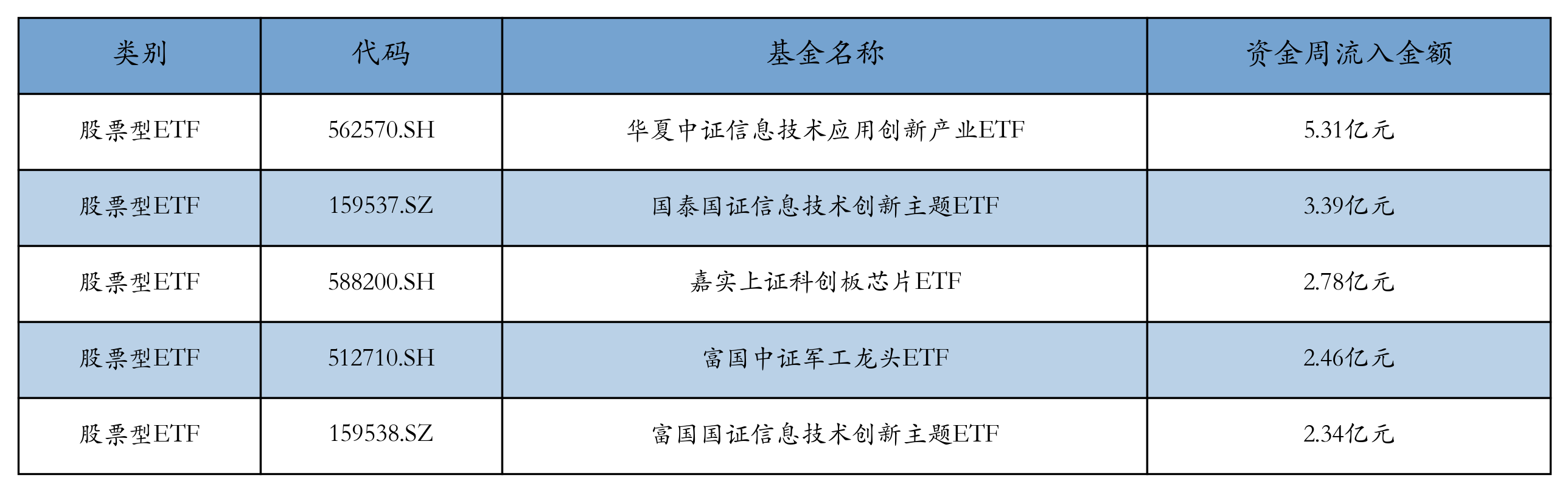 流入前五