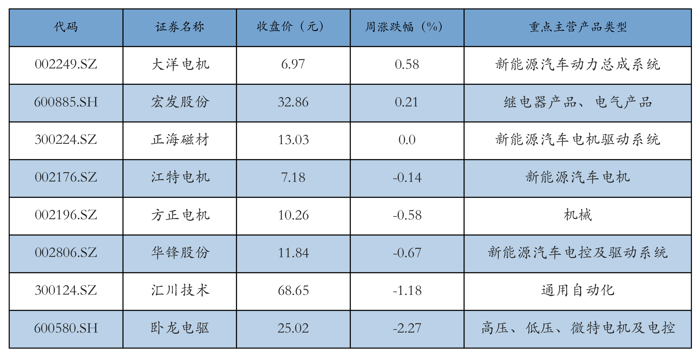 电机电控表格
