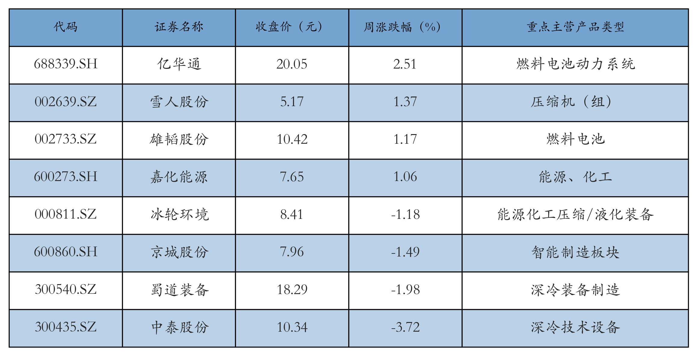 燃料電池表格