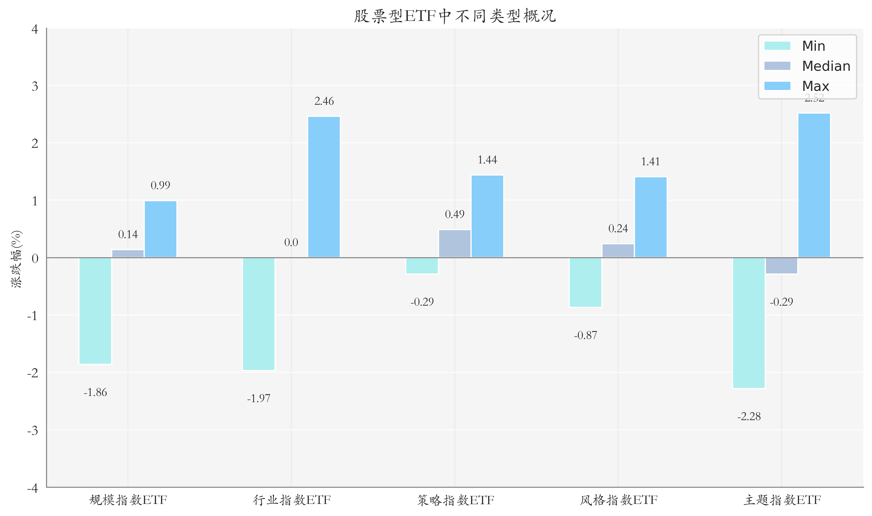 ETF整体表现柱状图