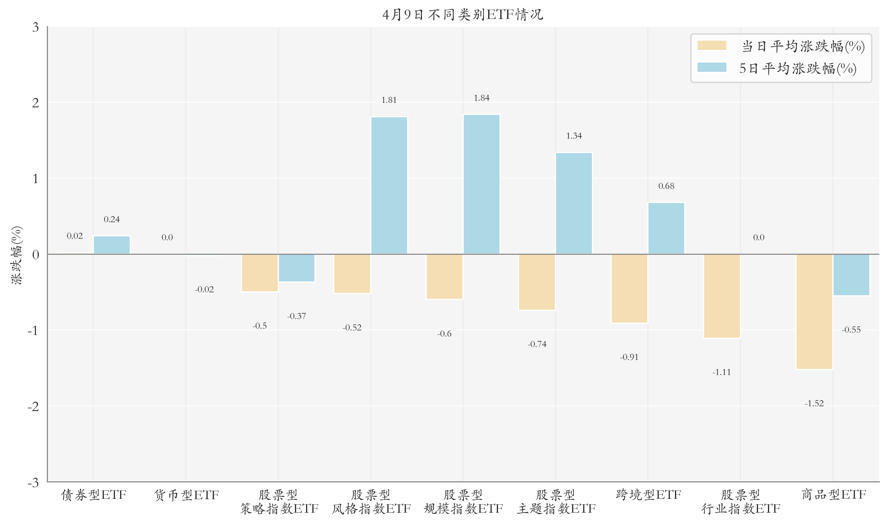不同类别ETF情况