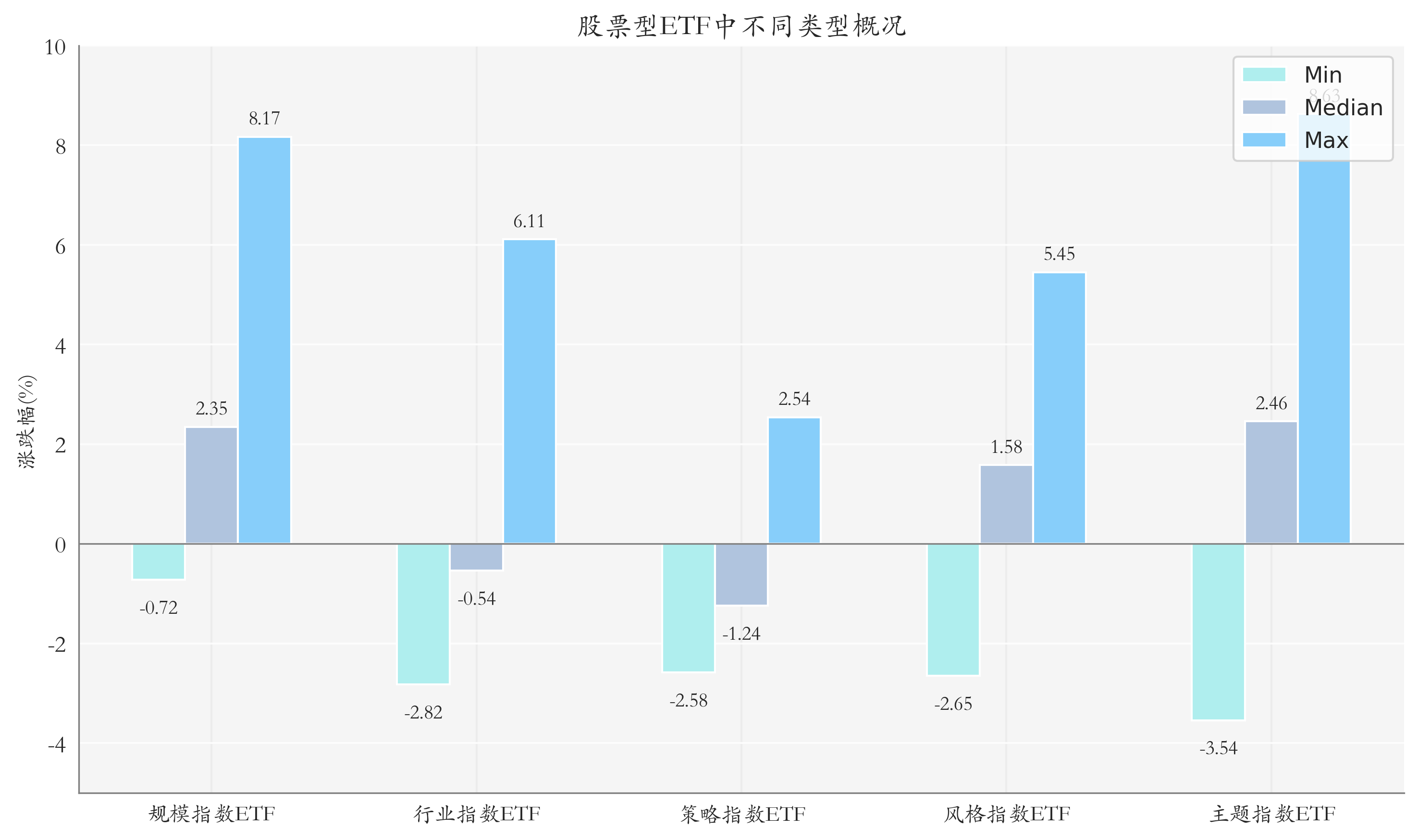 ETF整体表现柱状图