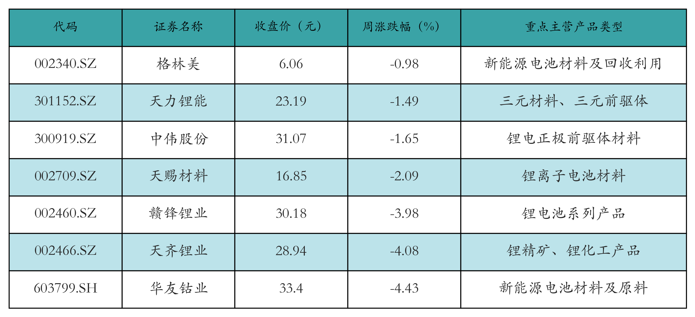 充电桩表格