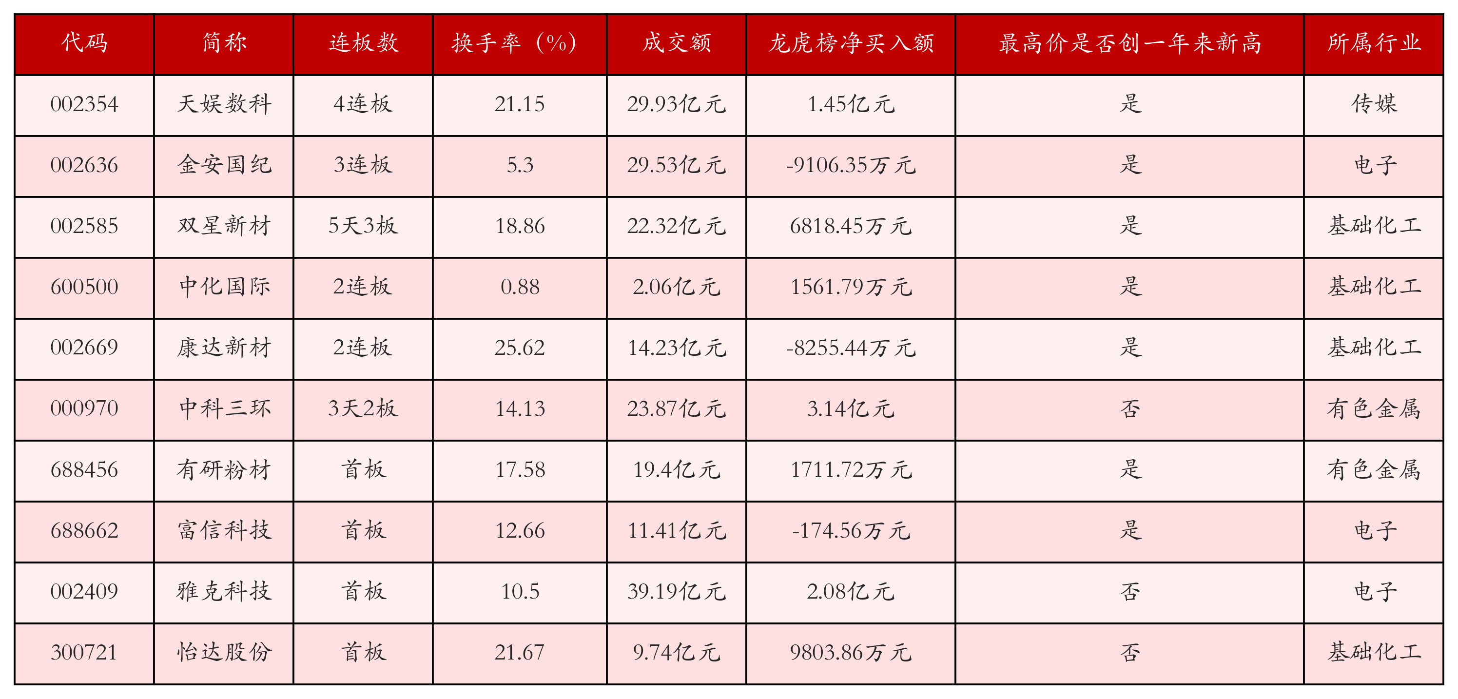 强势个股