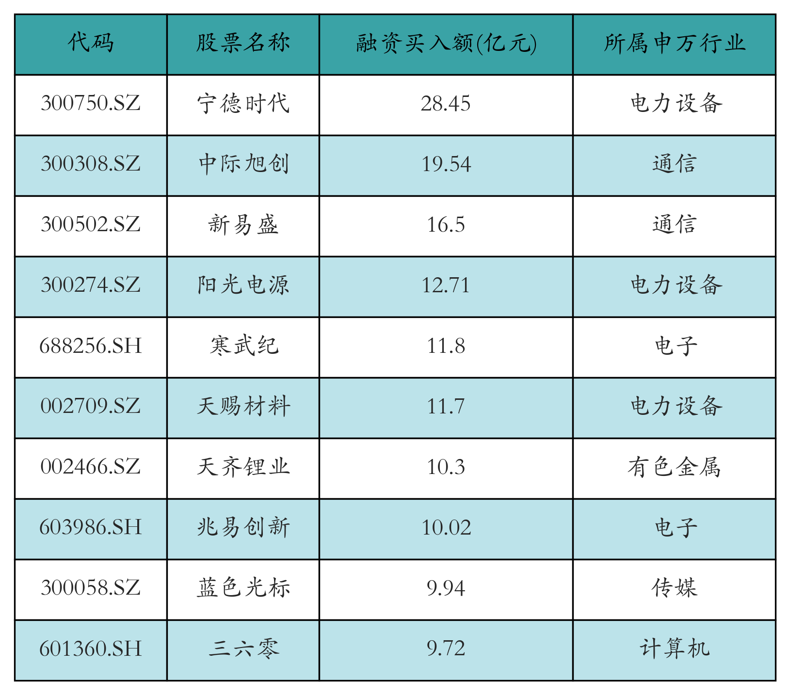 融资买入额前10个股