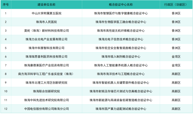 珠海首批12家概念验证中心备案名单公布
