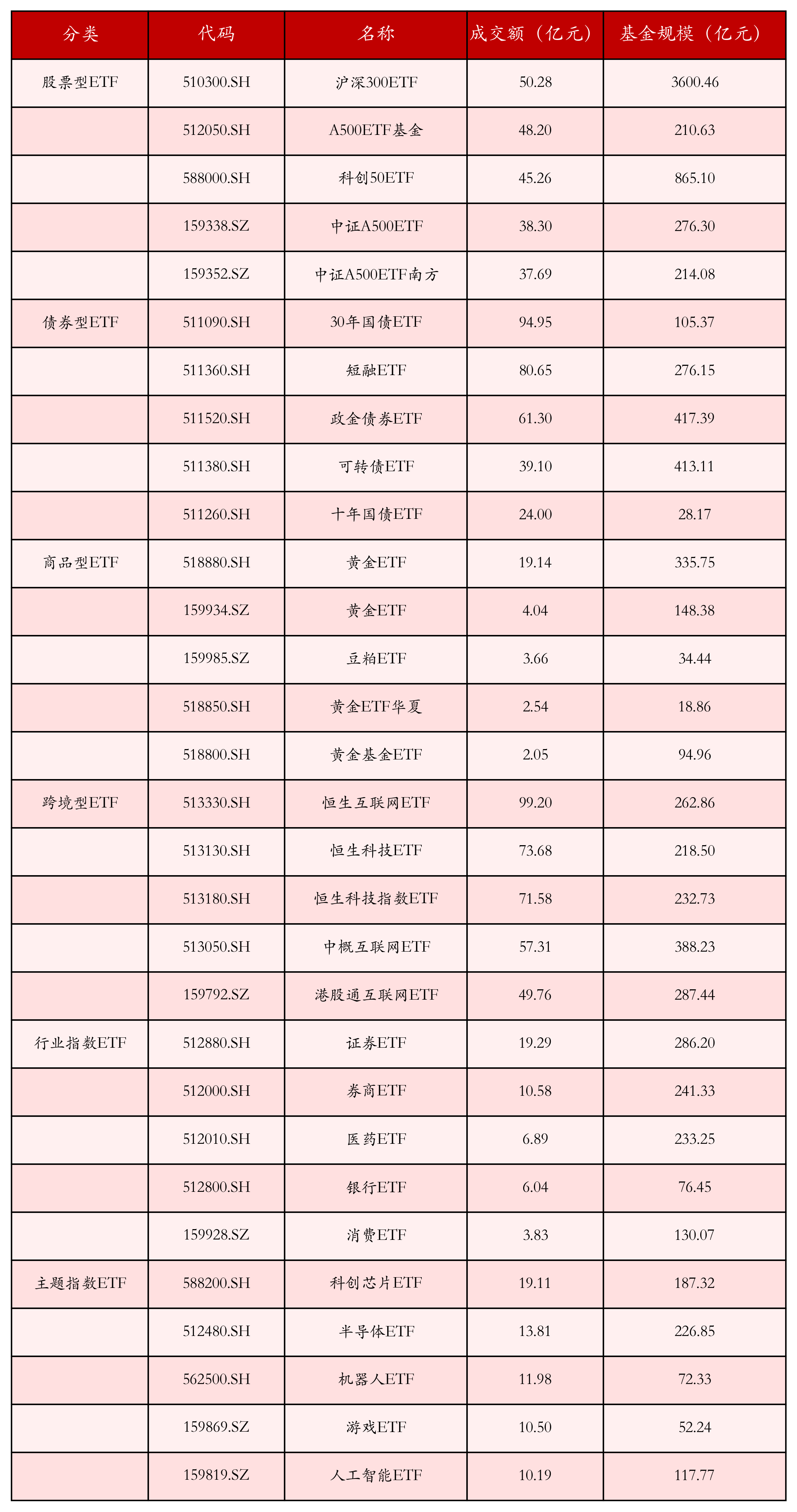 不同类别ETF成交情况