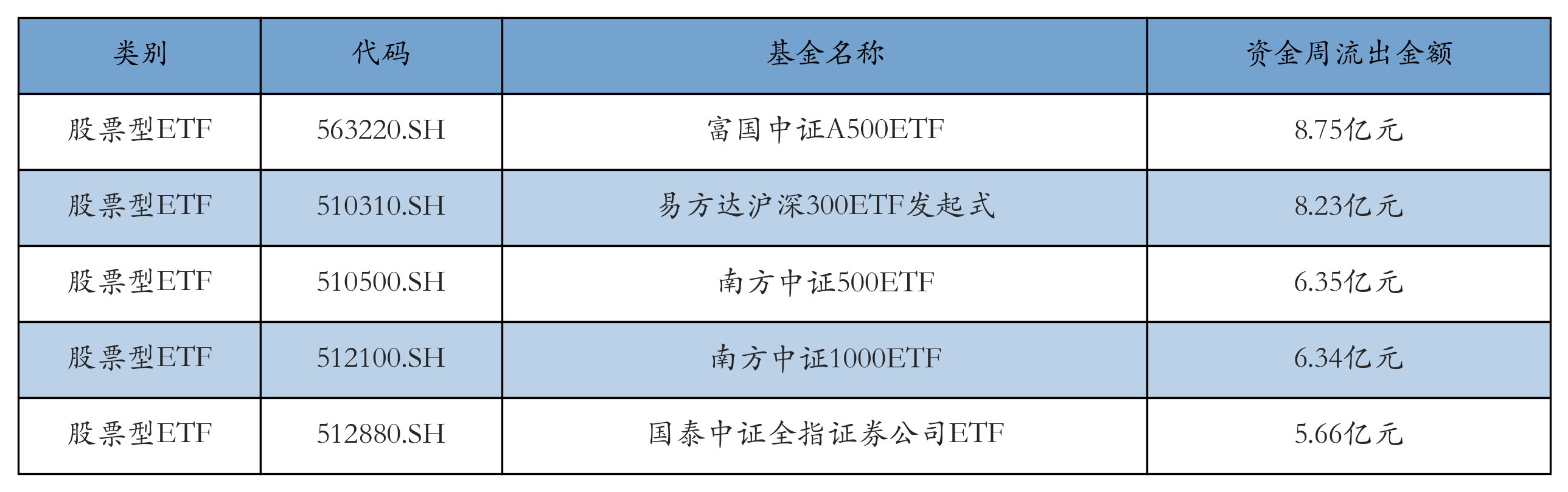 流出前五