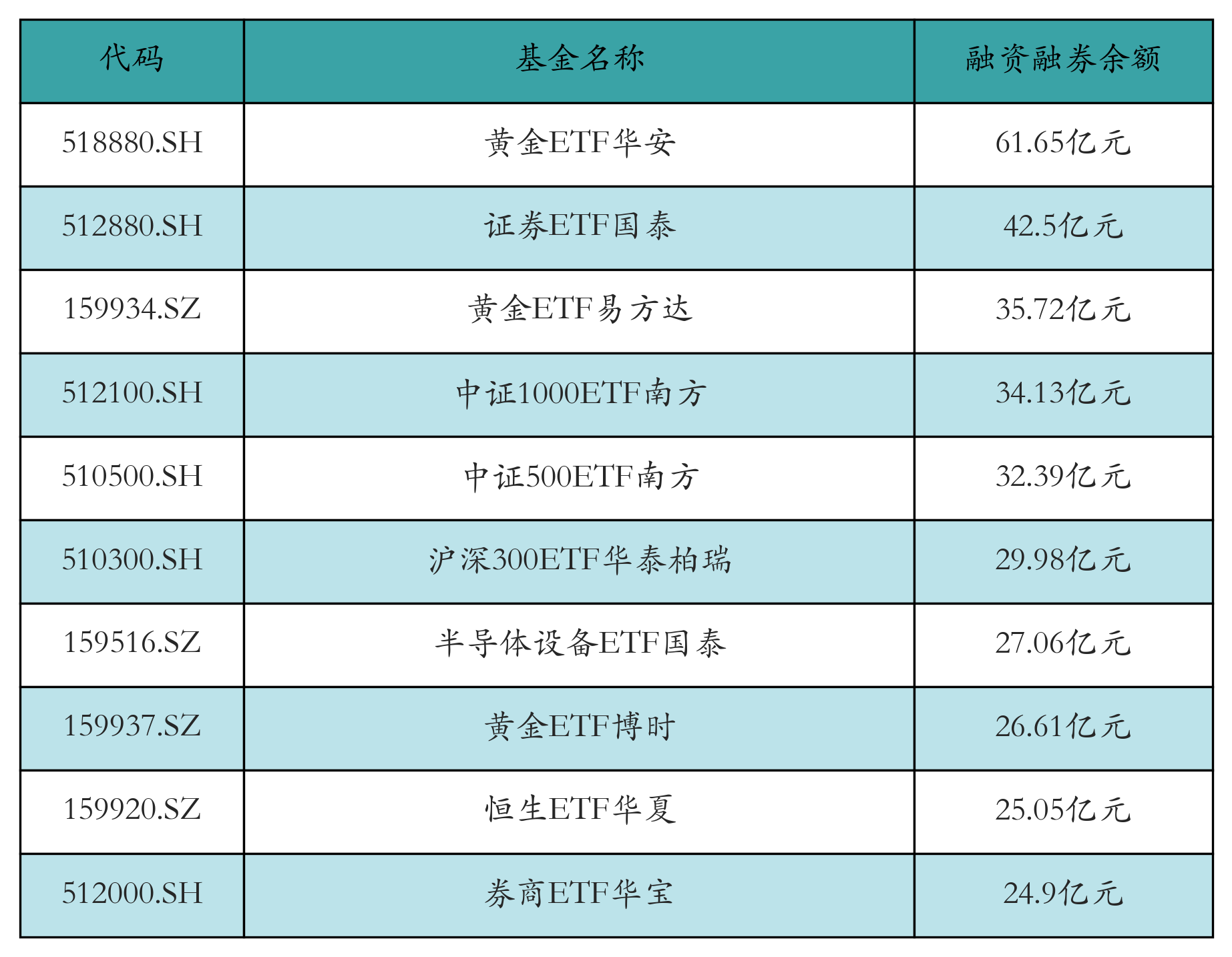 融资融券余额前10