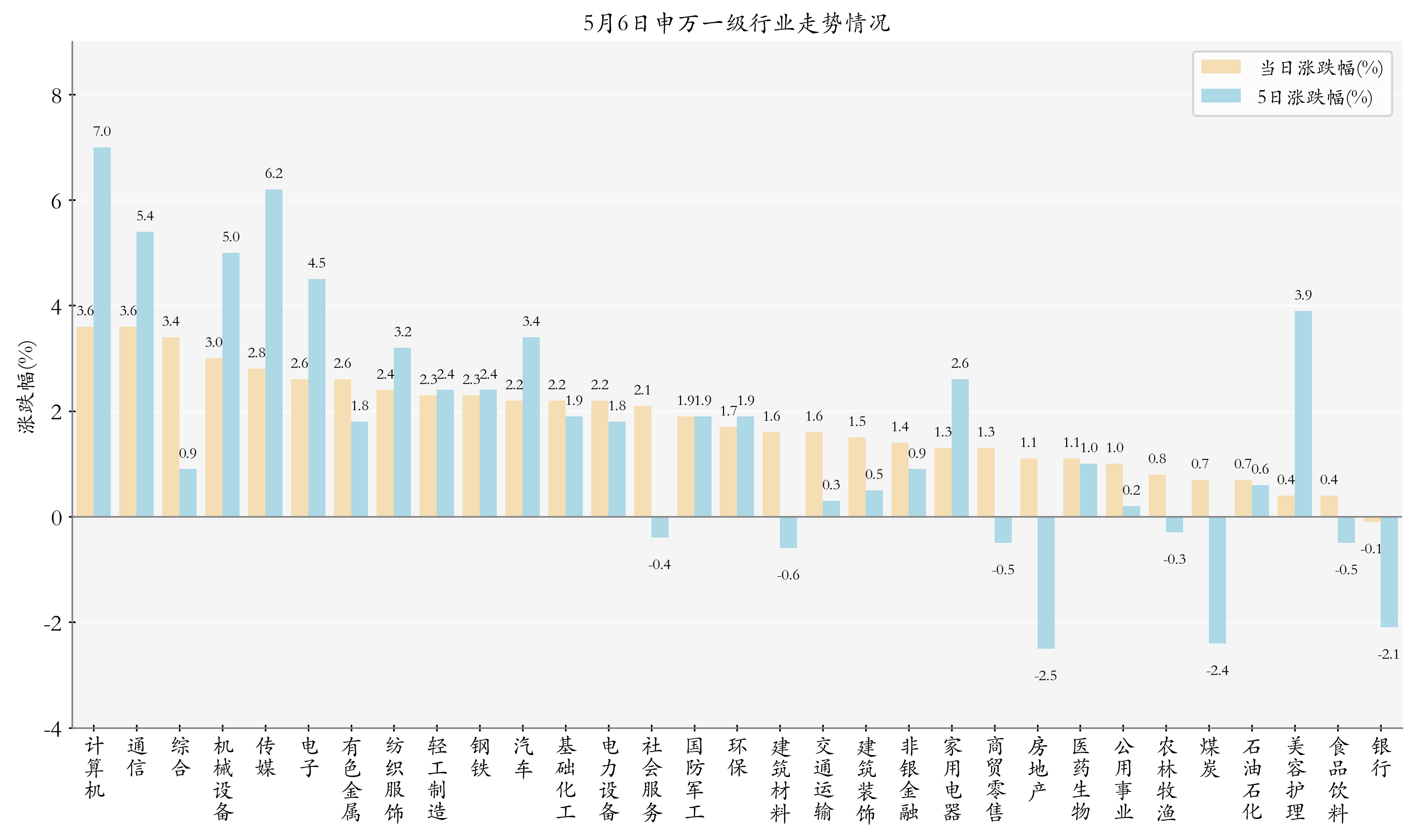 申万一级行业指数情况