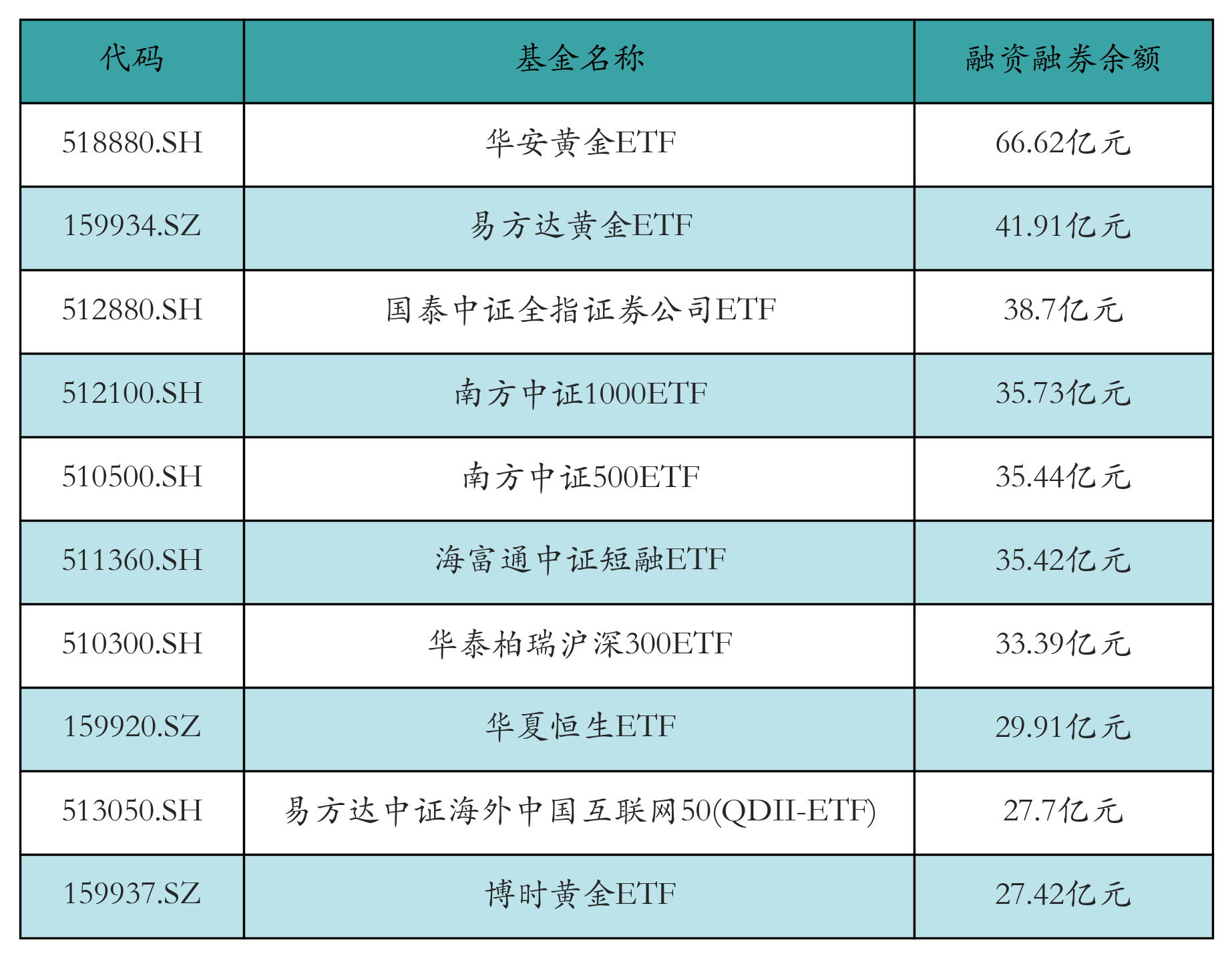 融资融券余额前10